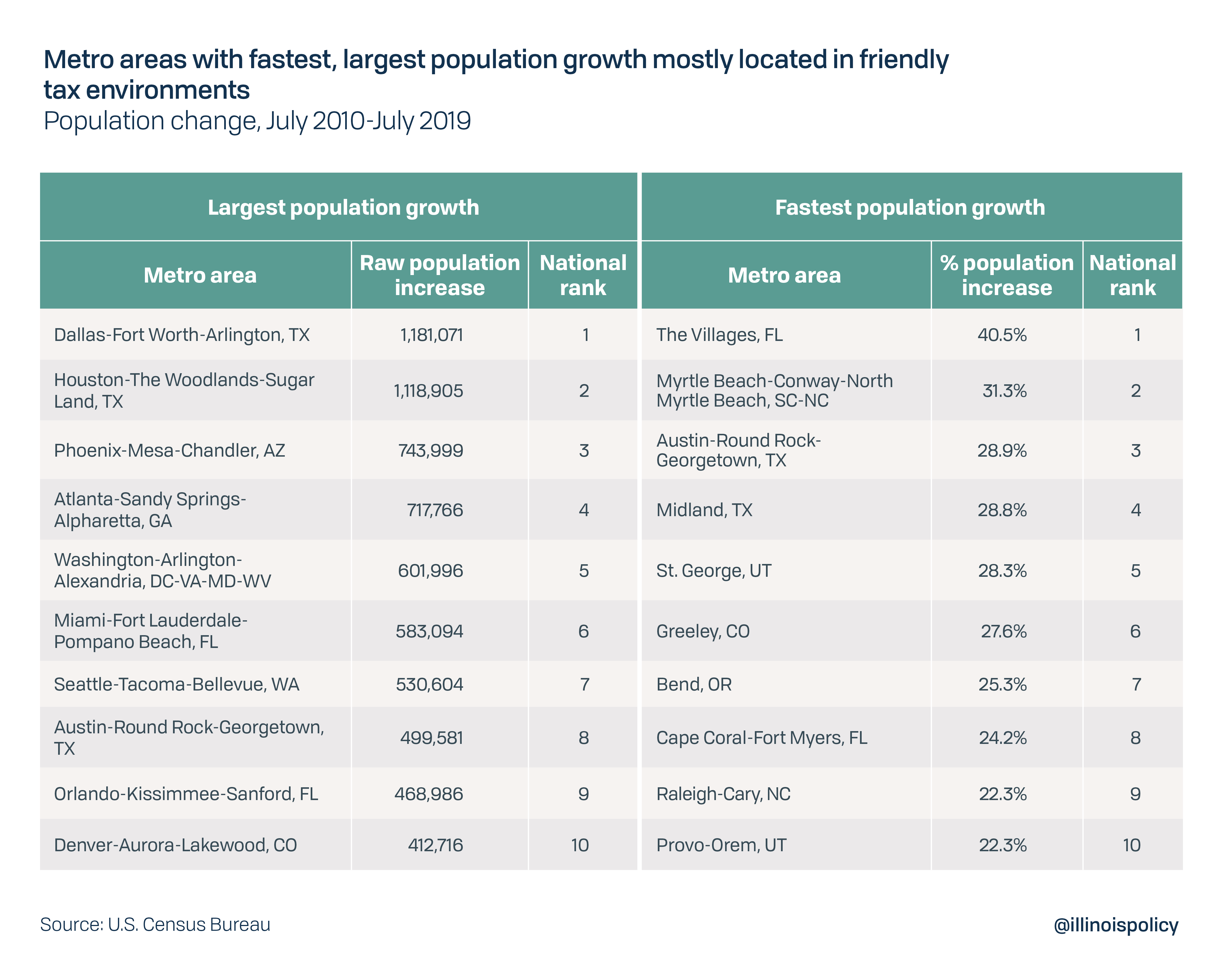 Metro areas with fastest, largest population growth mostly located in friendly tax environments