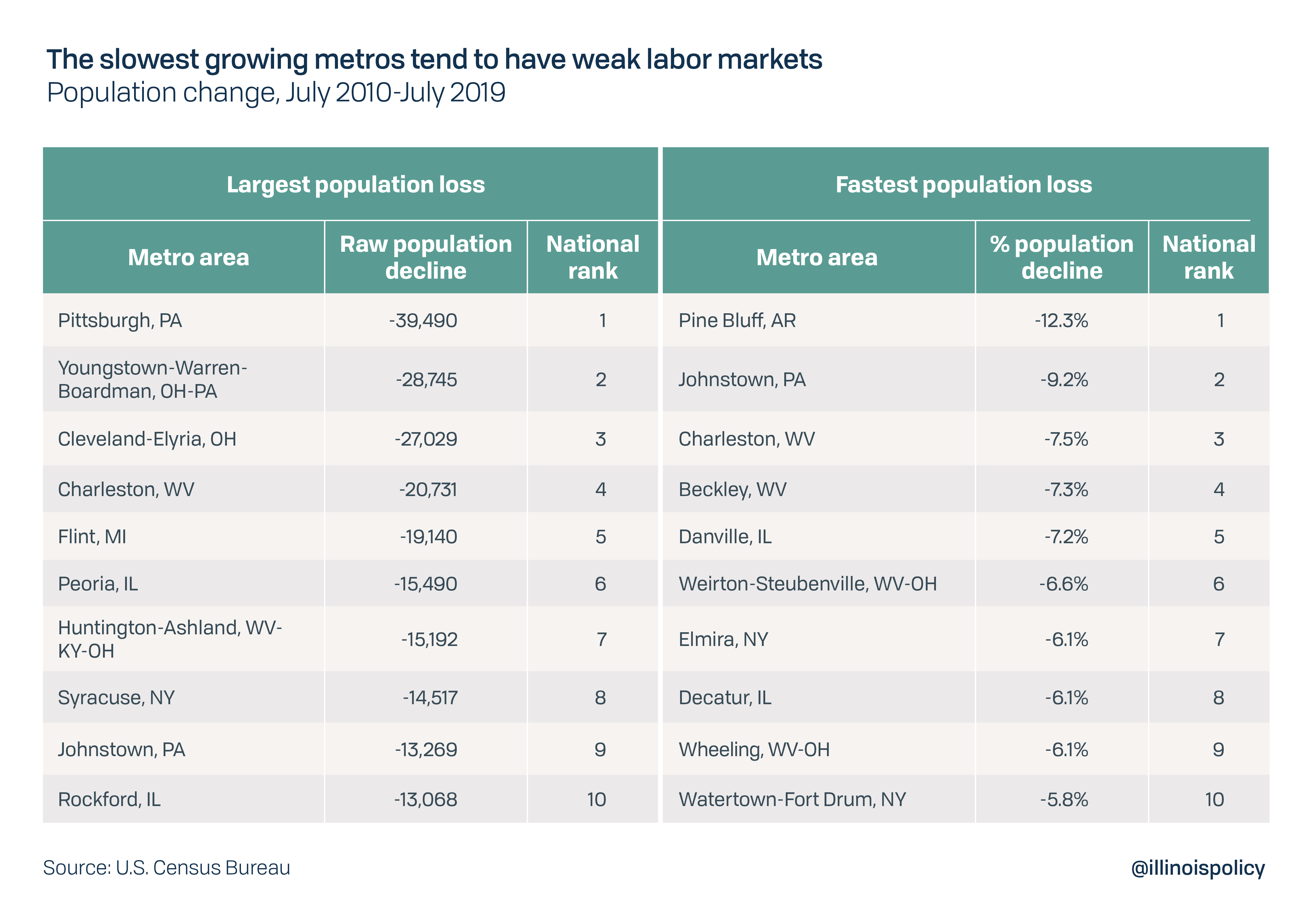 The slowest growing metros tend to have weak labor markets