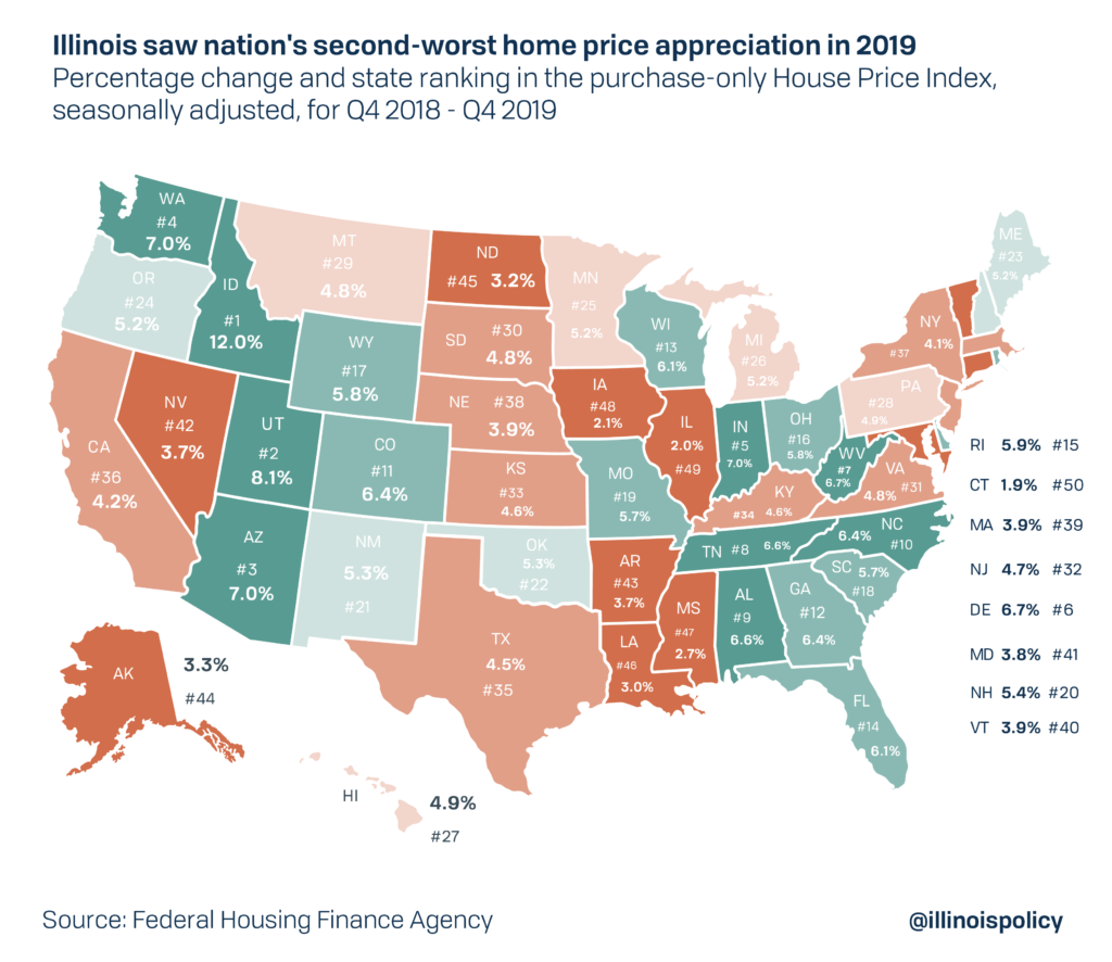 Illinois house value growth nation’s 2nd worst in 2019 LaptrinhX / News