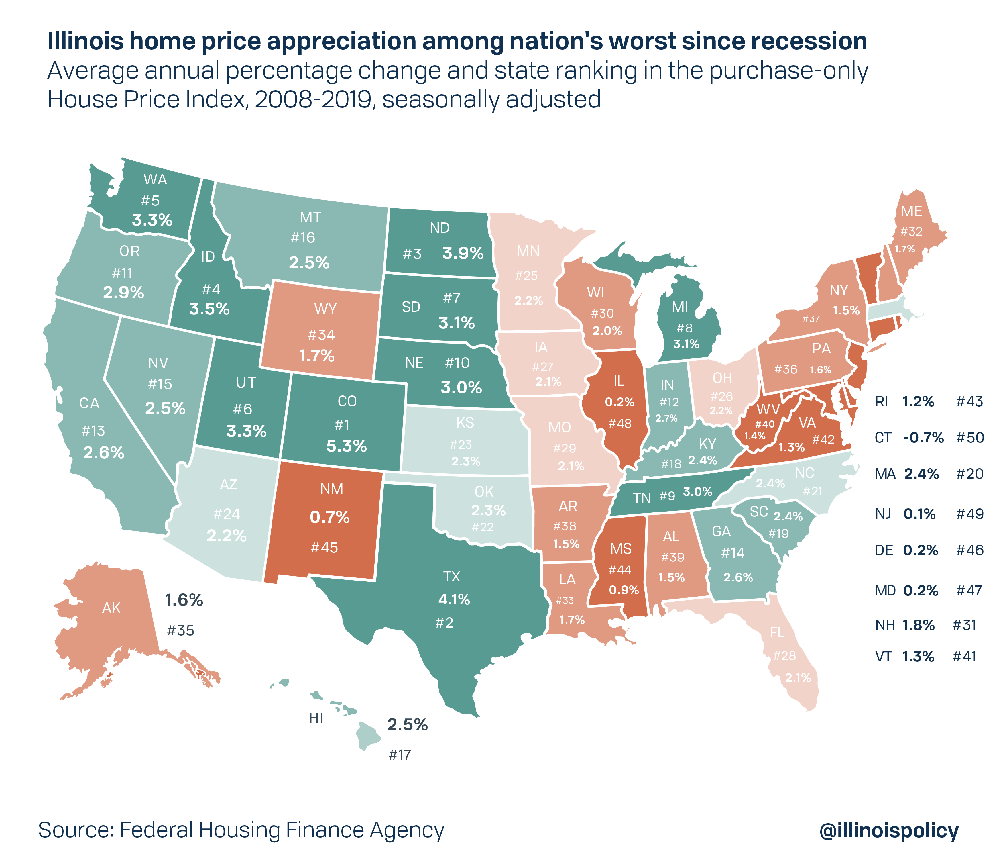 Illinois house value growth nation’s 2nd worst in 2019