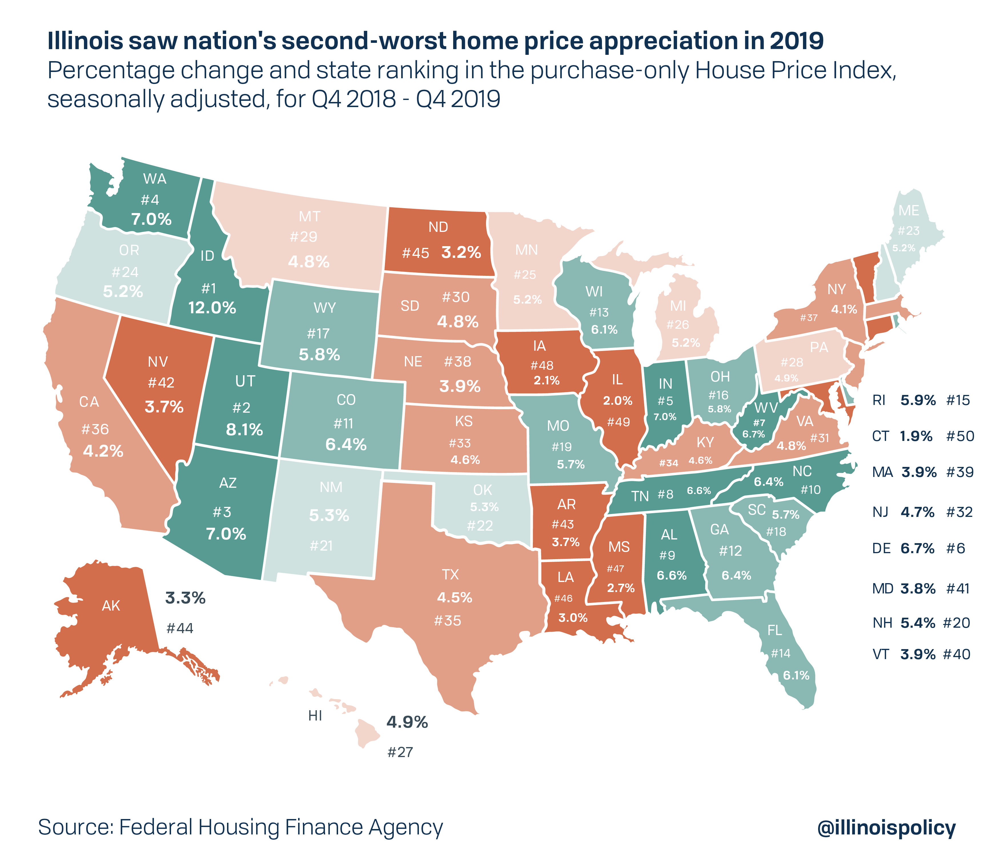 Illinois house value growth nation’s 2nd worst in 2019