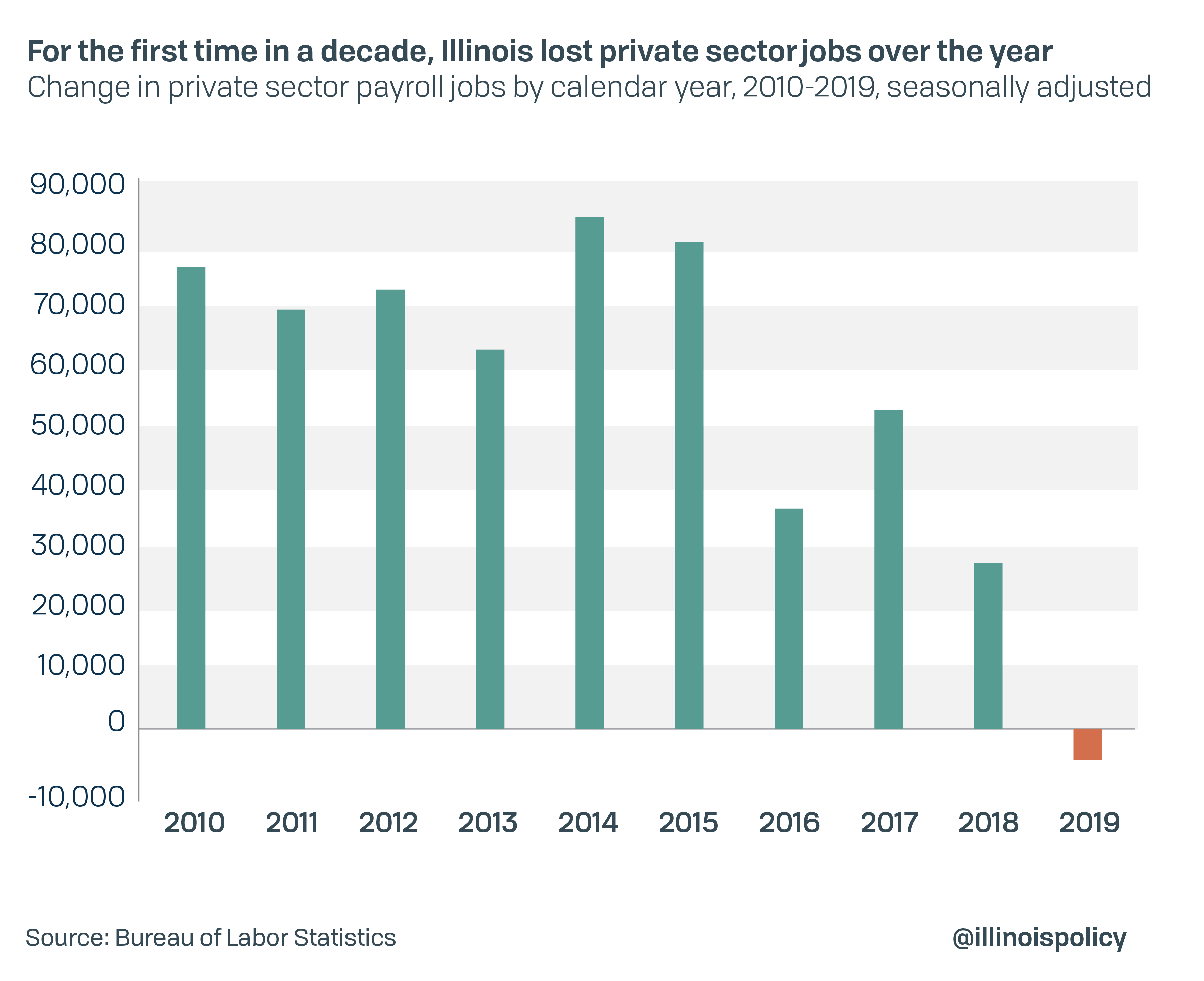 For the first time in a decade, Illinois lost private sector jobs over the year