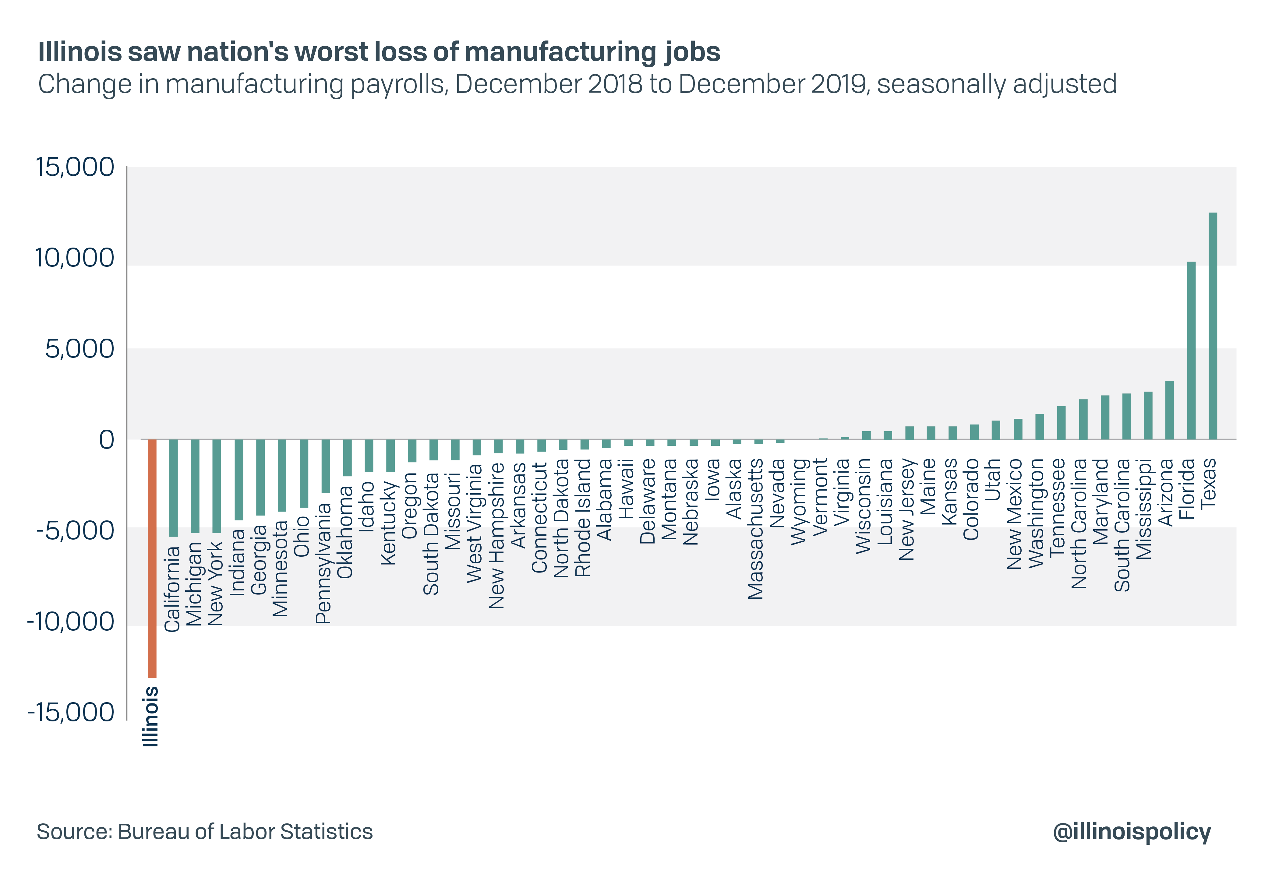 Illinois saw nation's worst loss of manufacturing jobs