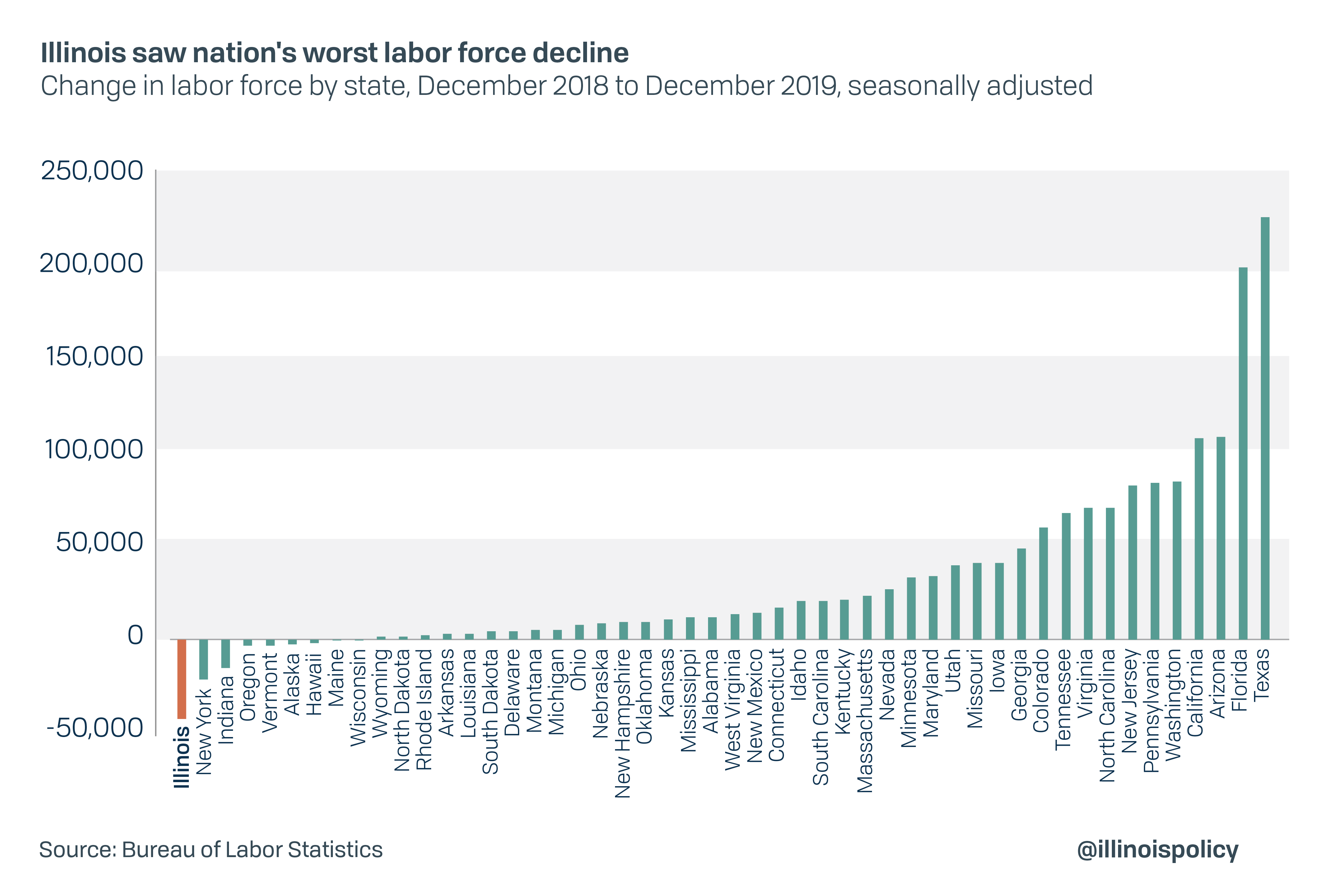 Illinois saw nation's worst labor force decline