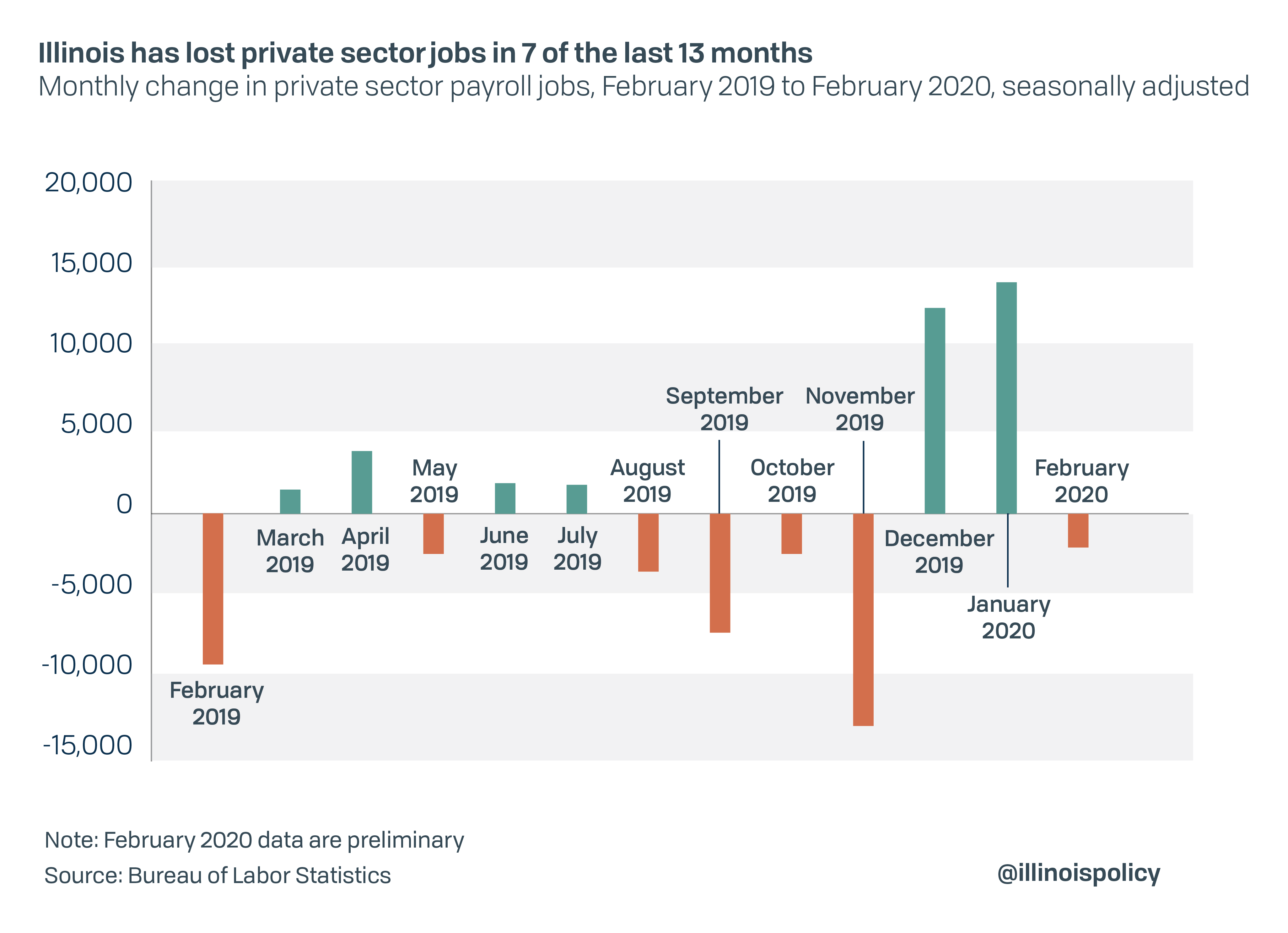 Illinois has lost private sector jobs in 7 of the last 13 months