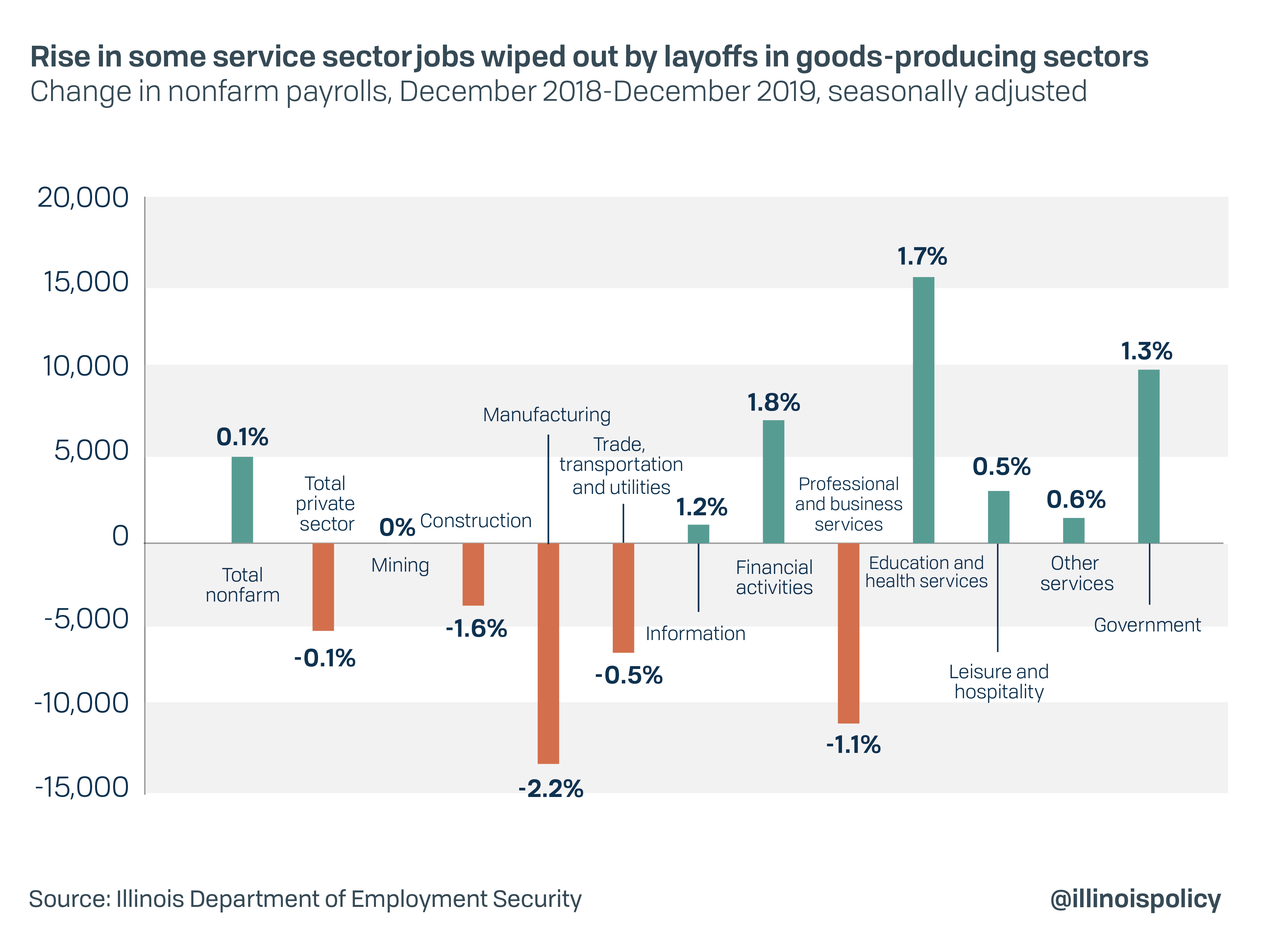 Rise in some service sector jobs wiped out by layoffs in goods-producing sectors