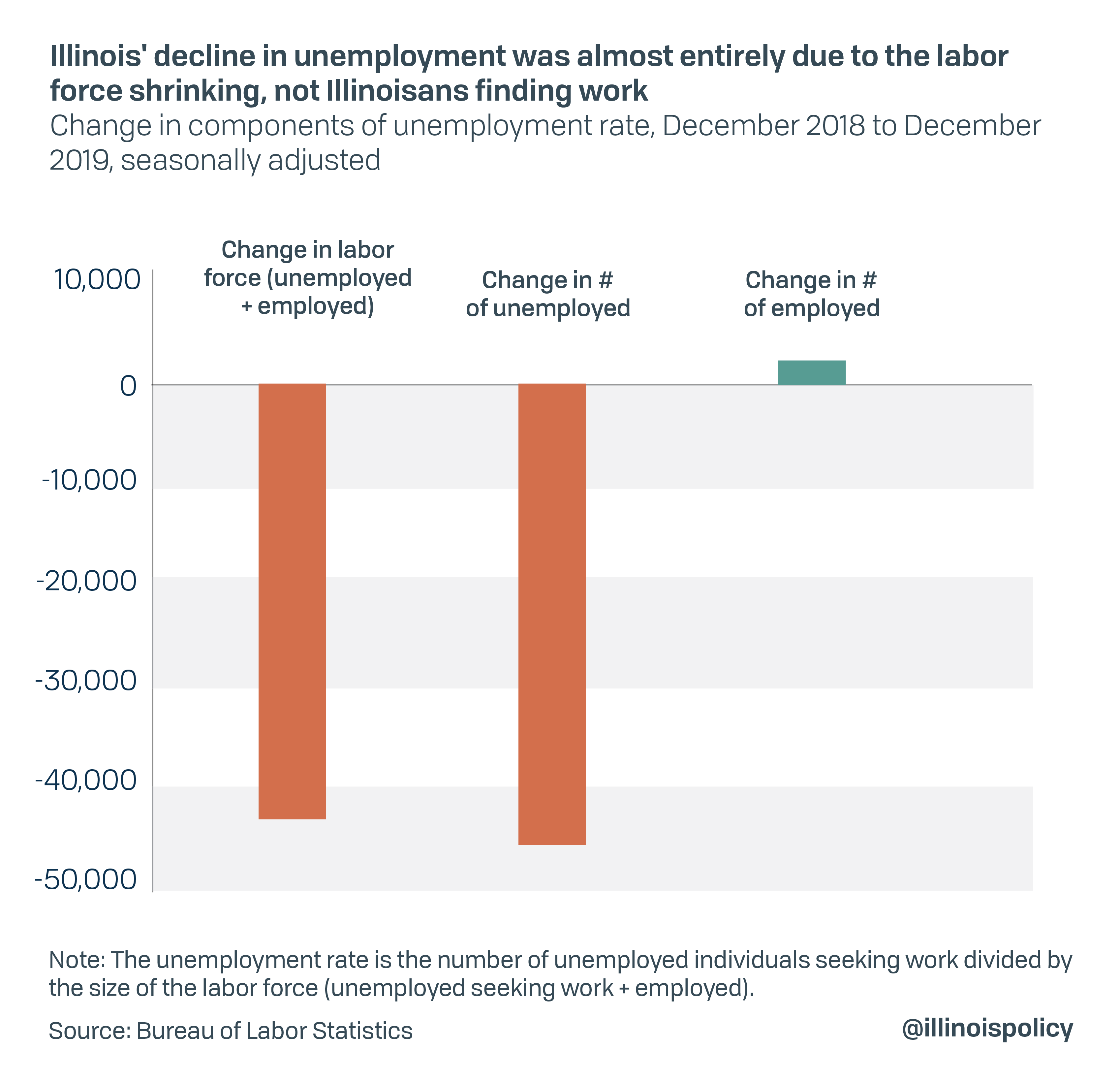 Illinois' decline in unemployment was almost entirely due to the labor force shrinking, not Illinoisans finding work