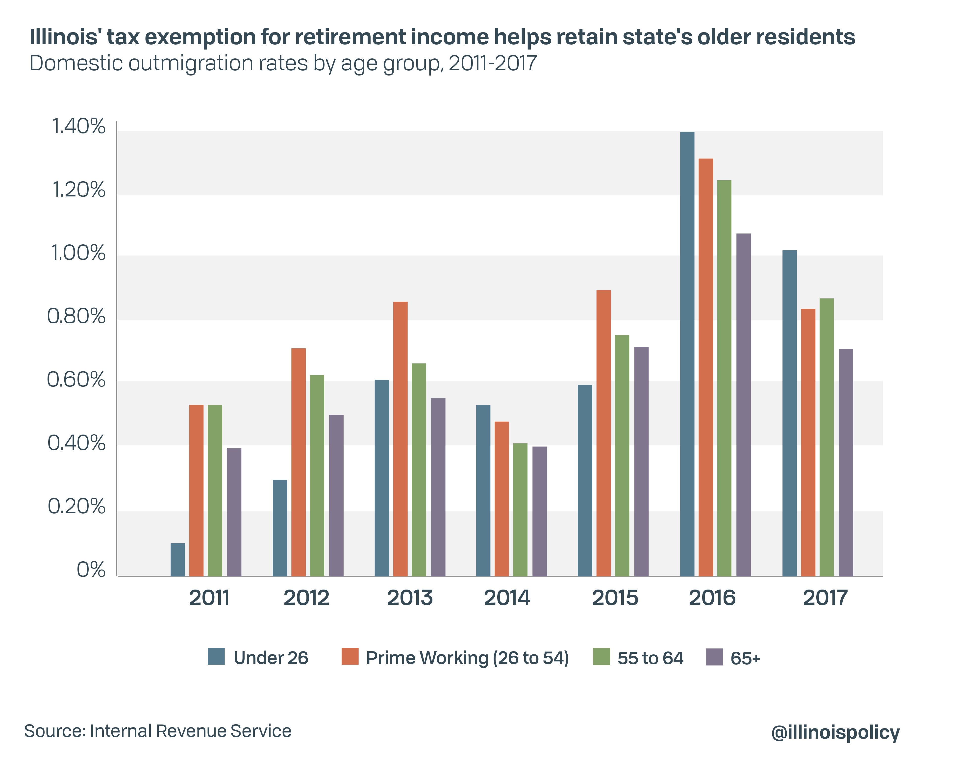 Illinois' tax exemption for retirement helps retain state's older residents