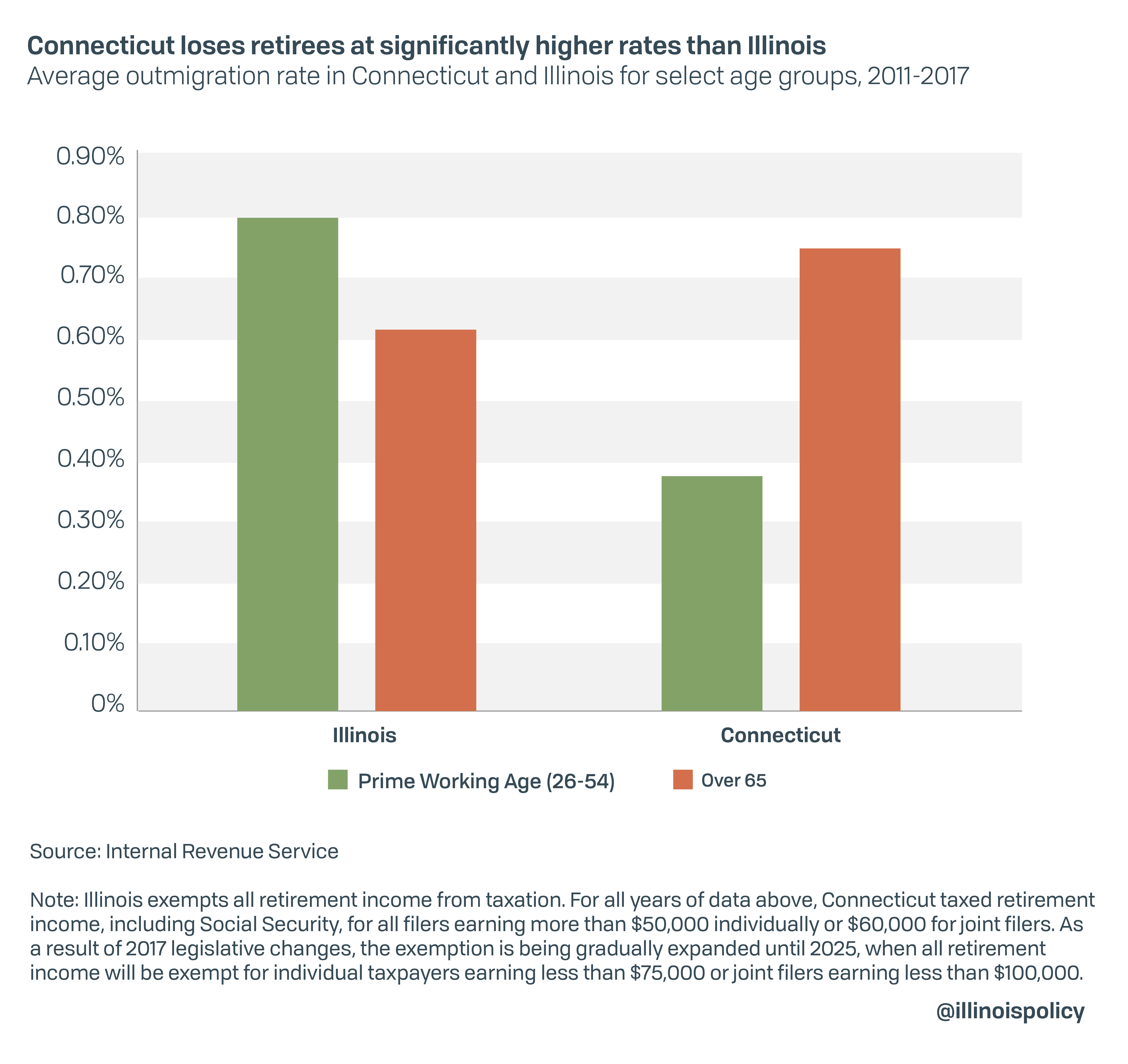 Connecticut loses retirees at significantly higher rates than Illinois