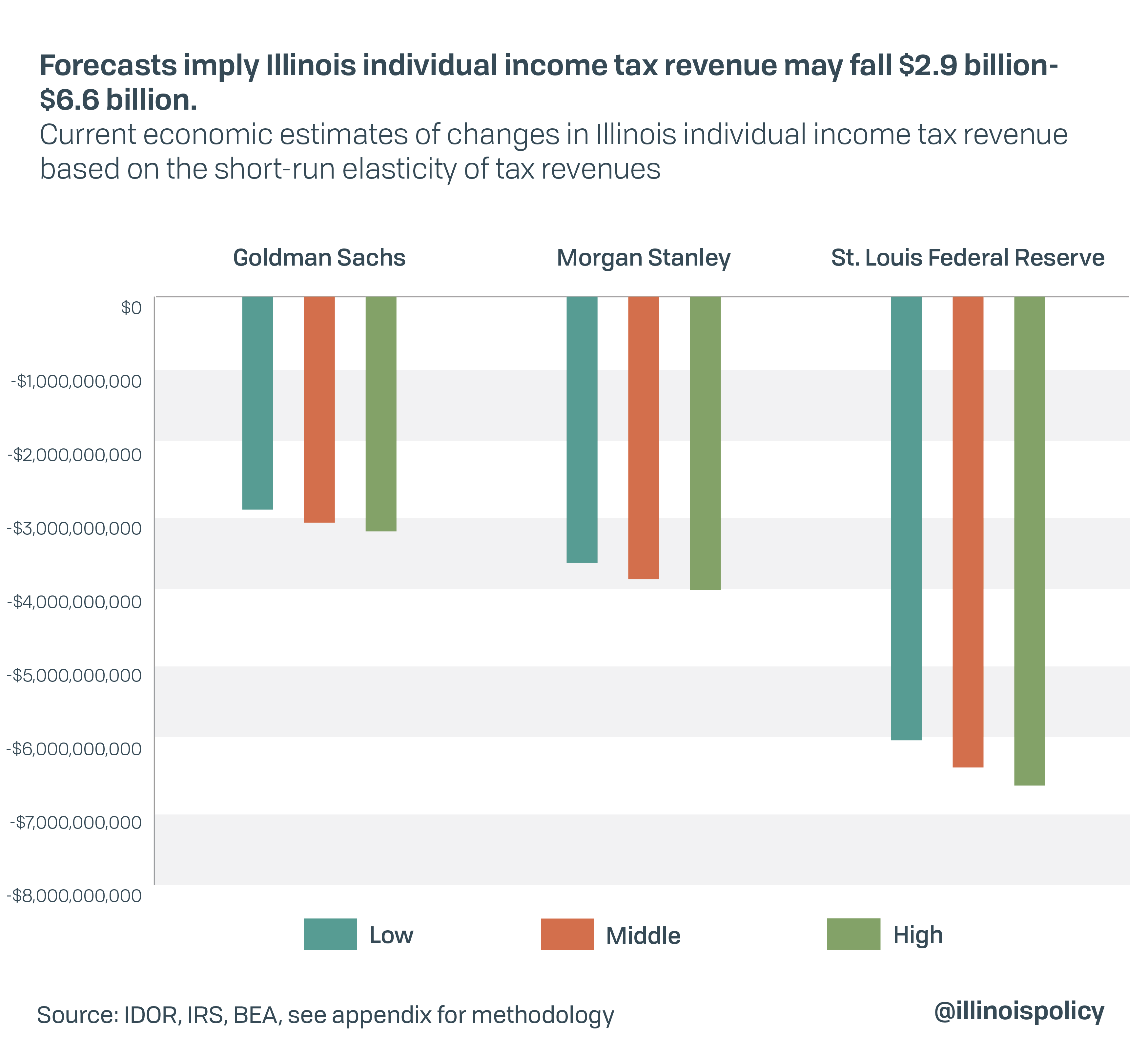 Forecasts imply Illinois individual income tax revenue may fall $2.9 billion-$6.6 billion