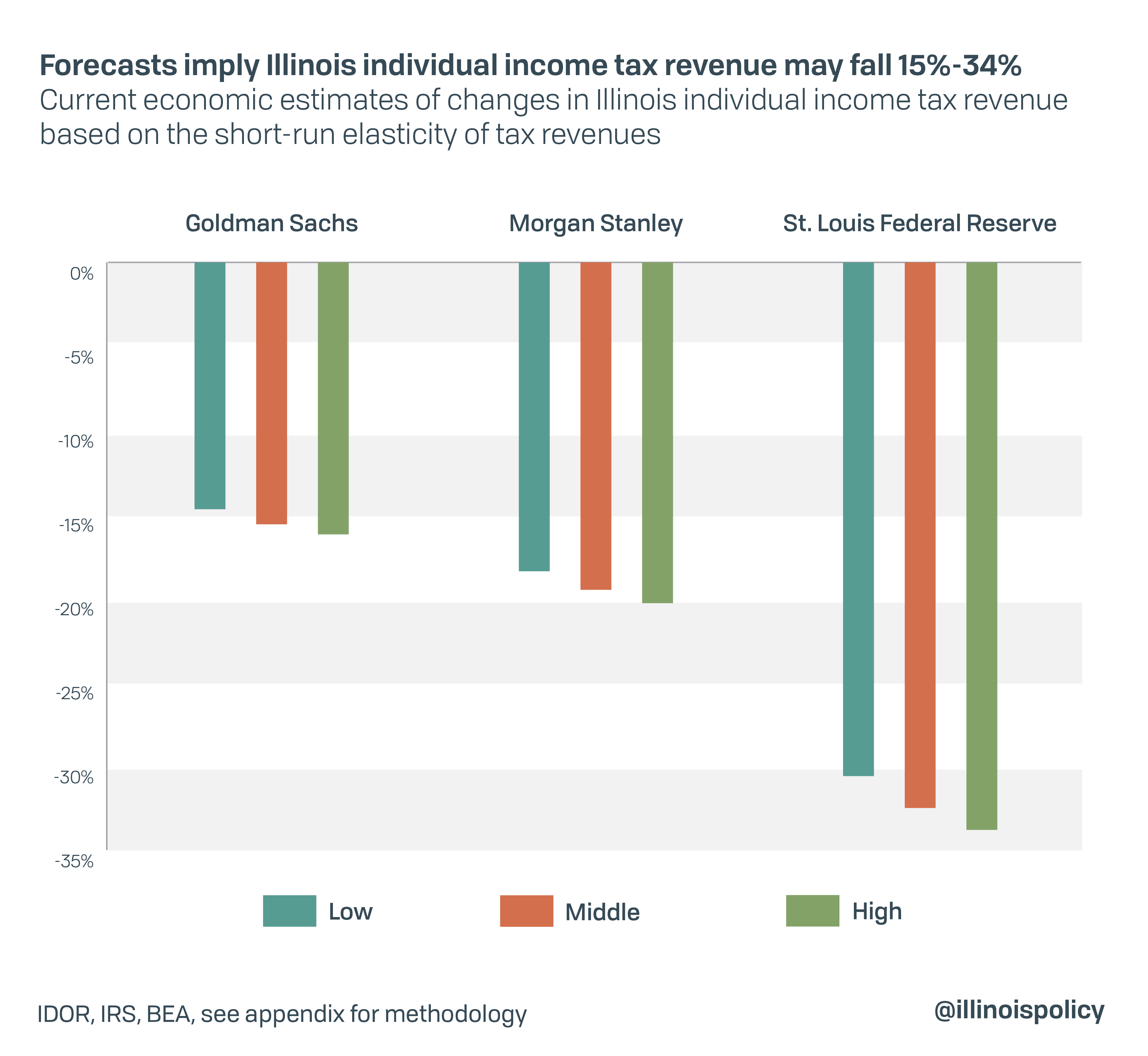 Forecasts imply Illinois individual income tax revenue may fall 15%-34%