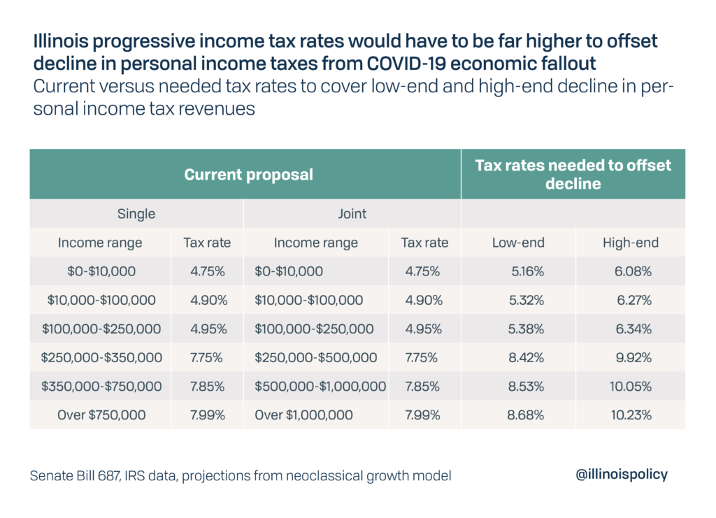 Pritzker doubles down on progressive income tax, says Illinois needs $3 ...