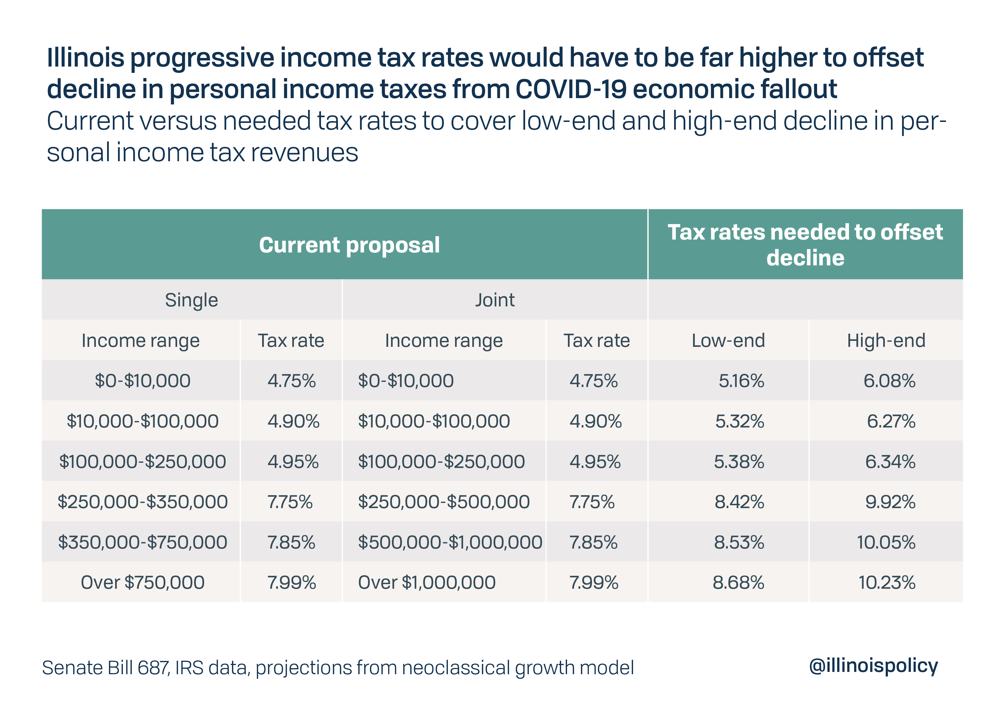 Illinois progressive income tax rates would have to be far higher to offset decline in personal income taxes from COVID-19 economic fallout