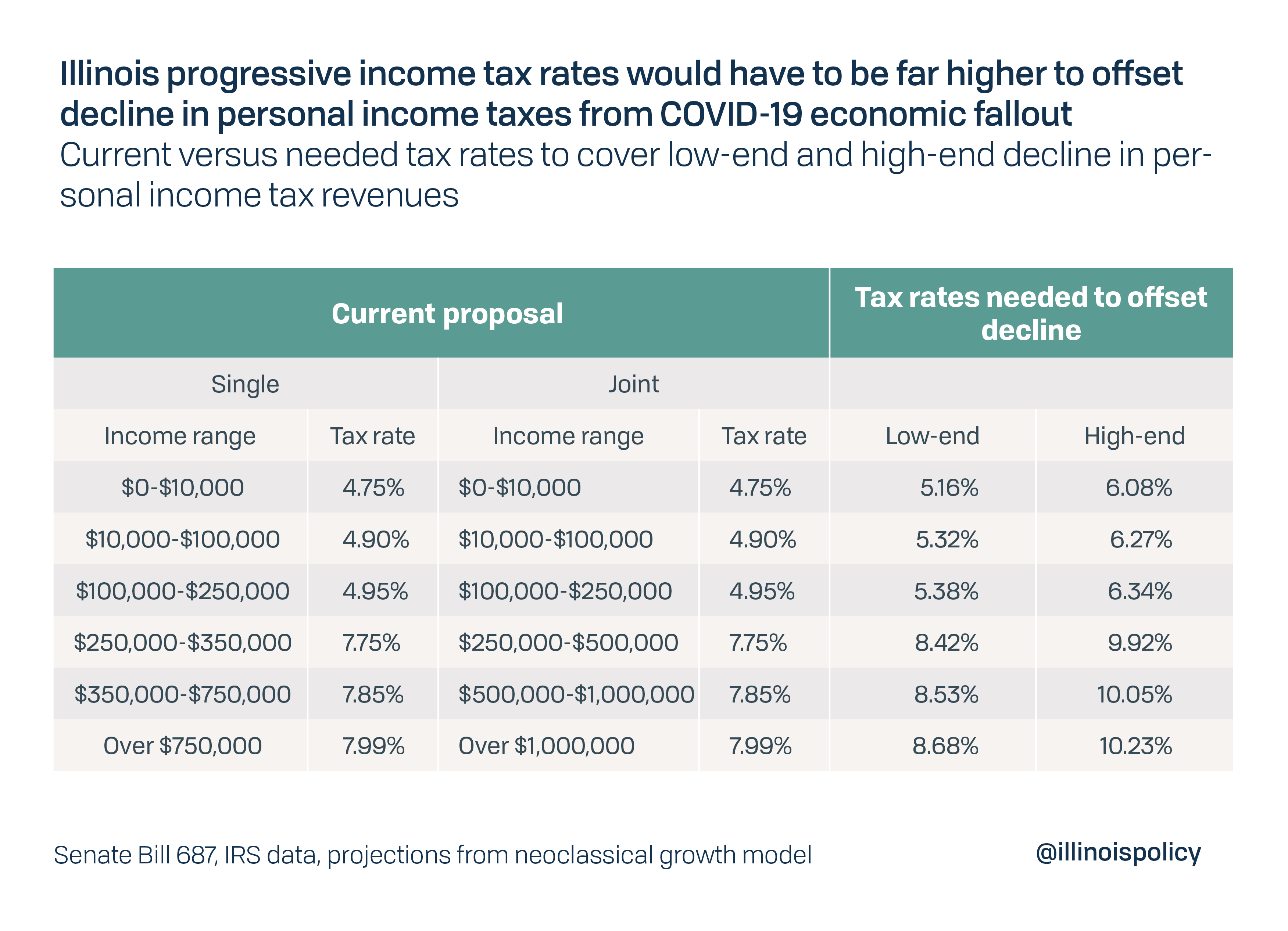 illinois-personal-income-tax-revenue-could-fall-up-to-6-6-billion-from