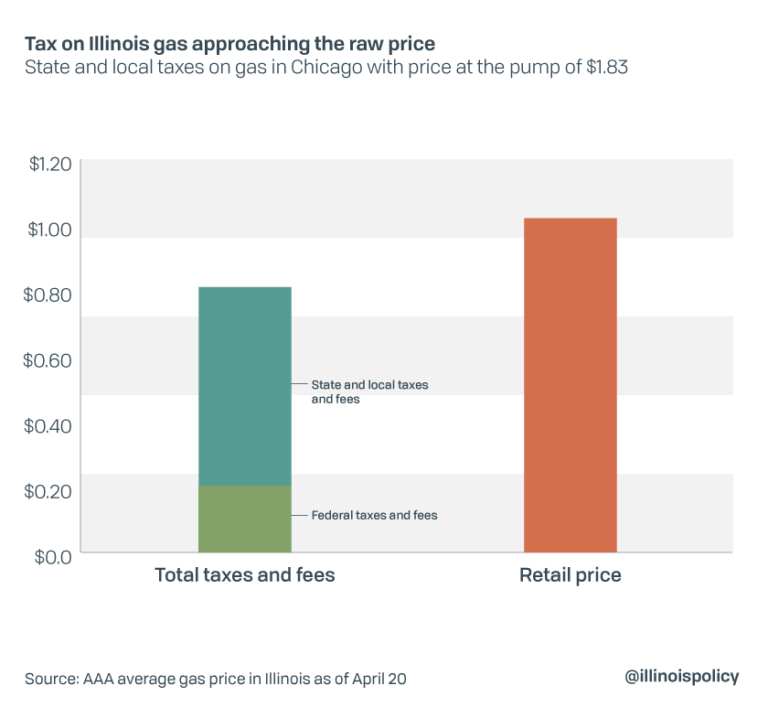 Gas taxes nearly equal to cost of gas in Illinois