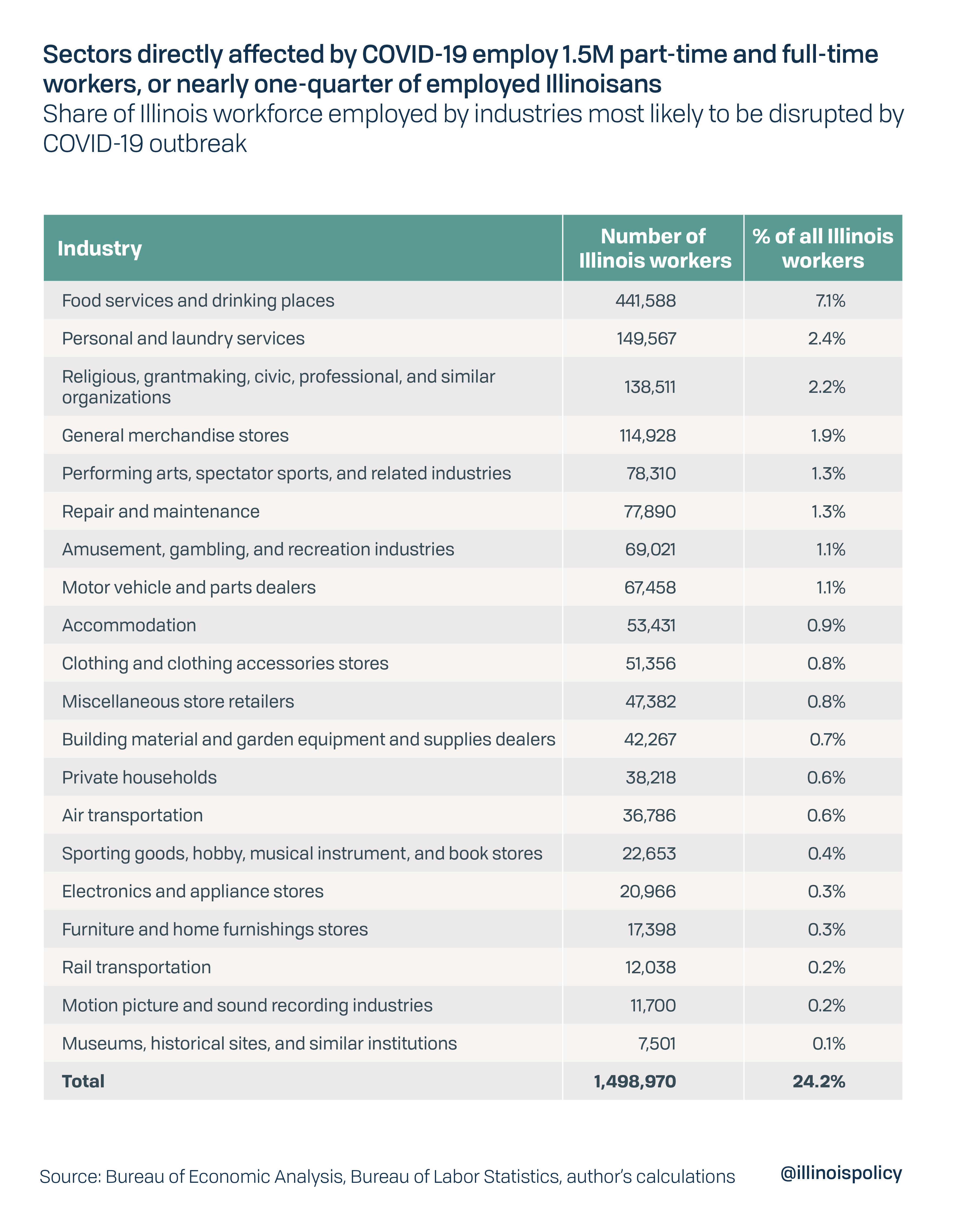 Sectors directly affected by COVID-19 employ 1.5M part-time and full-time workers, or nearly one-quarter of employed Illinoisans