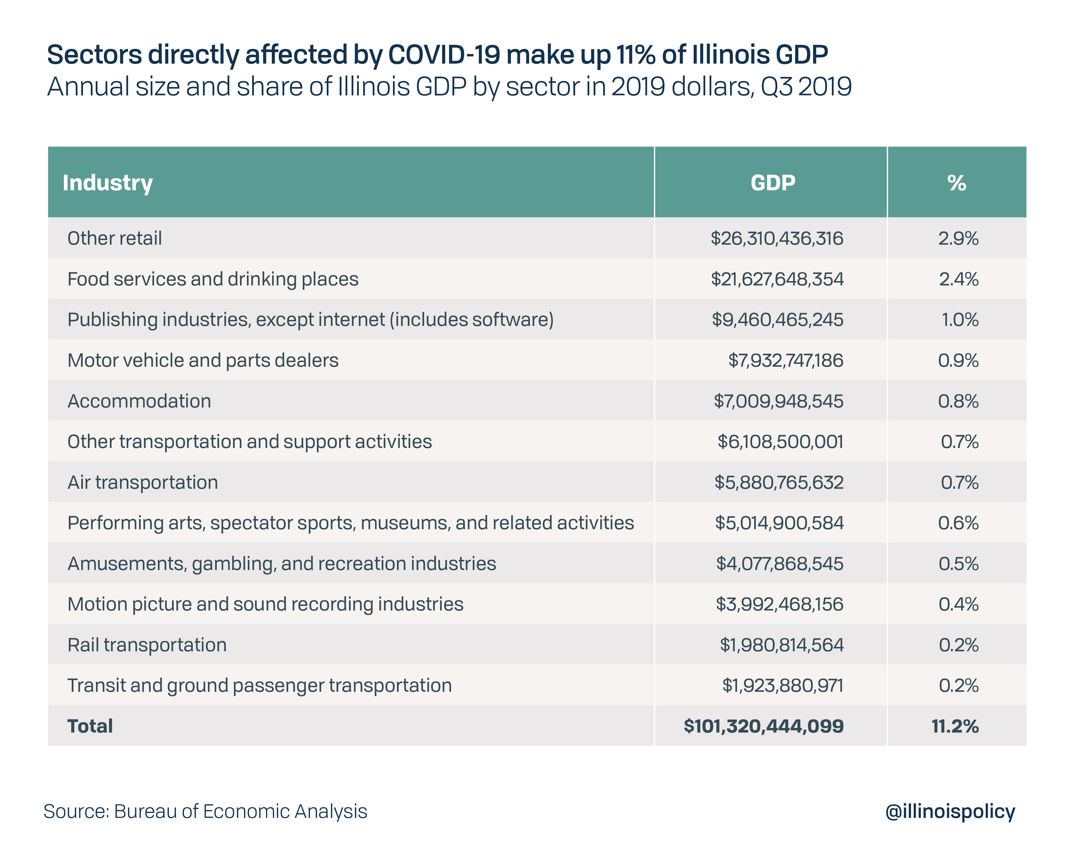 Sectors directly affected by COVID-19 make up 11% of Illinois GDP