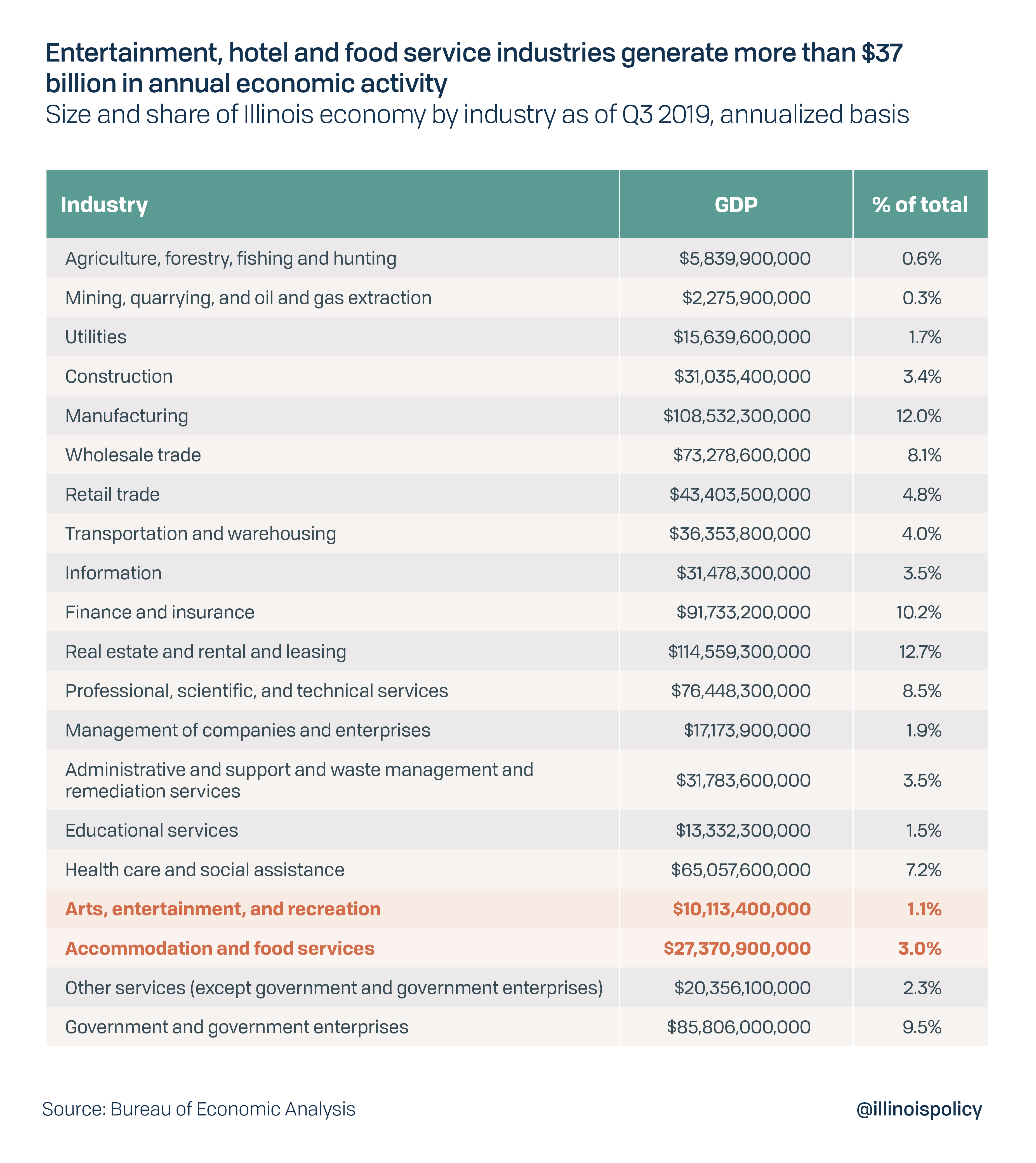 Entertainment, hotel and food industry generate more than $37 billion in economic activity