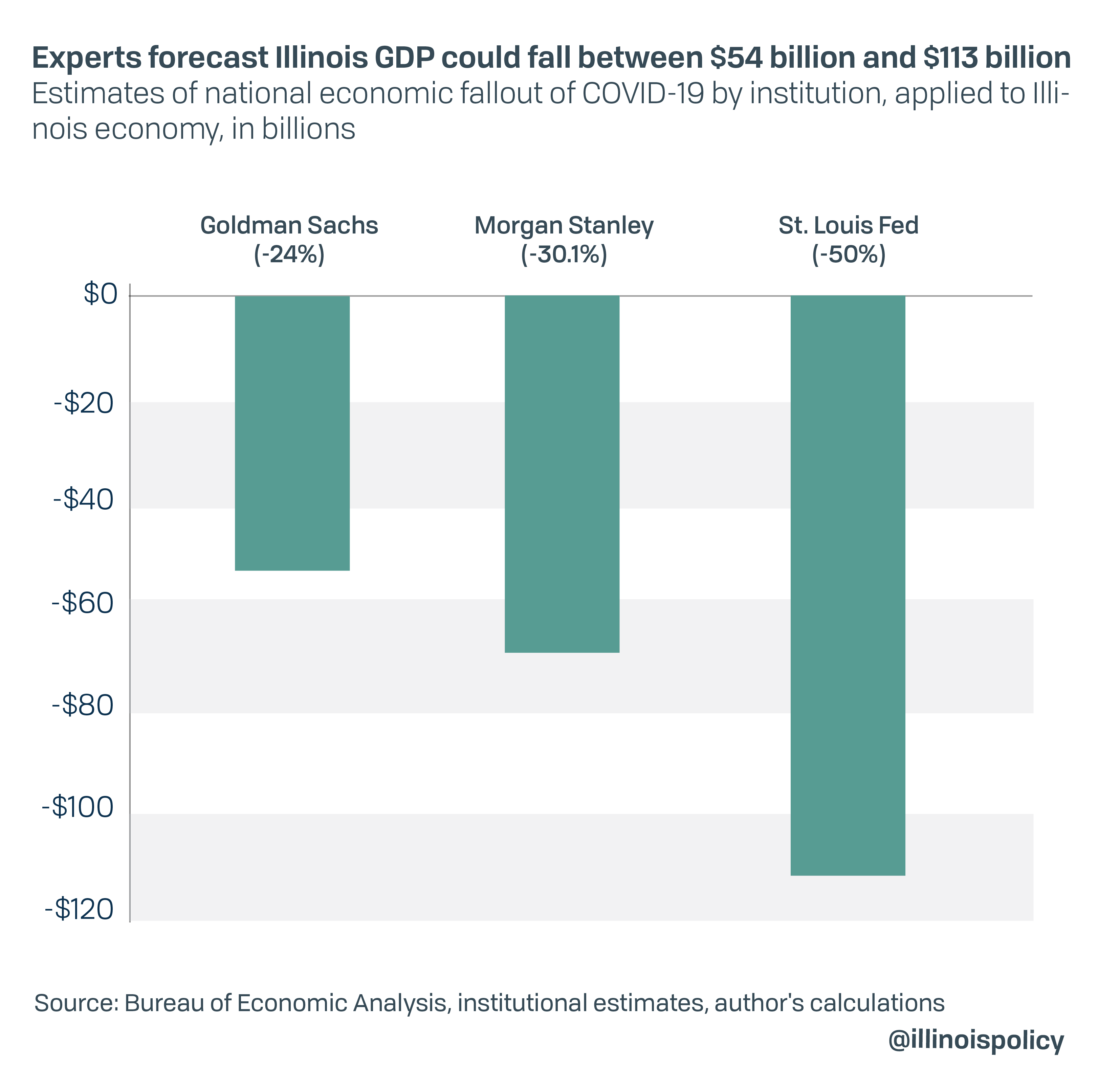 Experts forecast Illinois GDP could fall between $54 billion and $113 billion