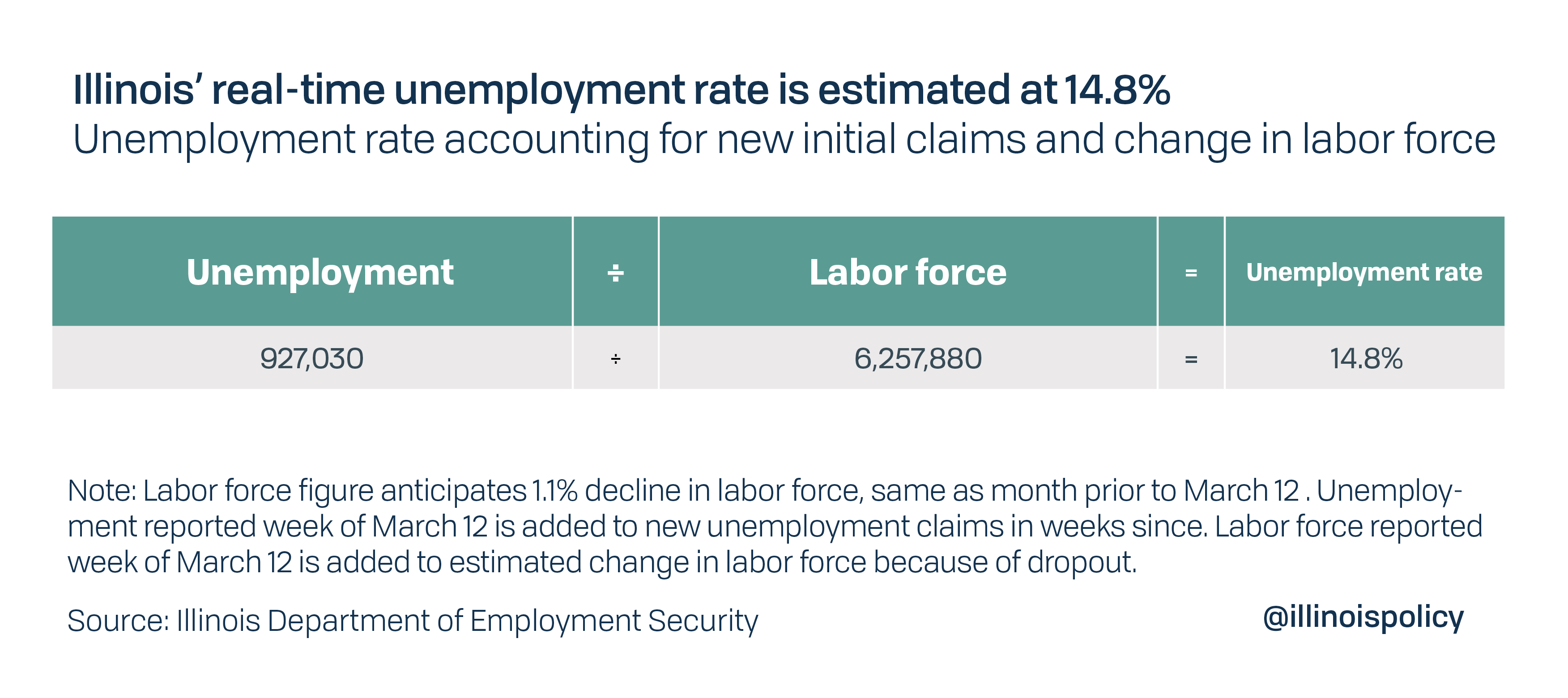 Illinois' real-time unemployment rate is estimated at 14.8%