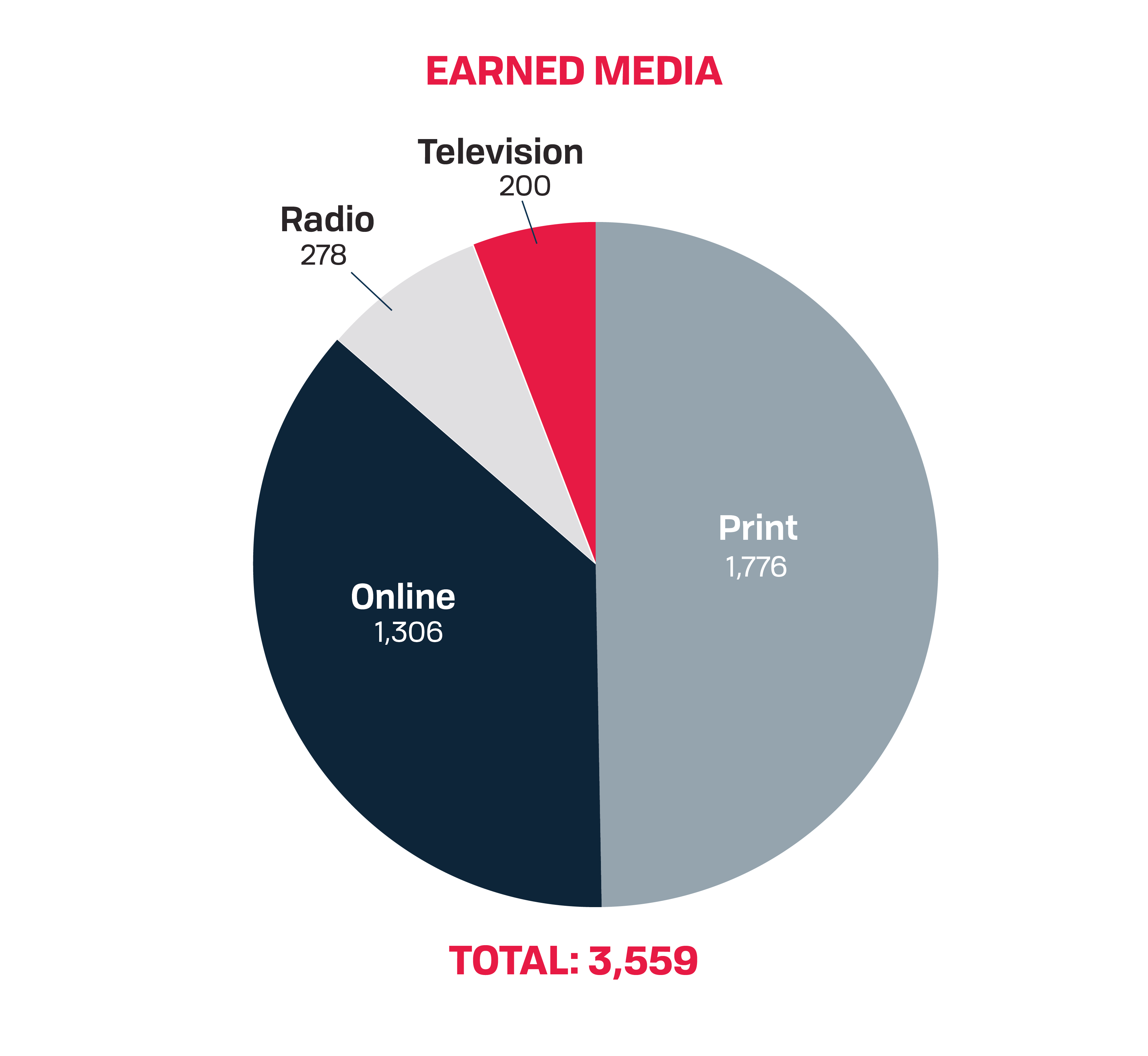 Earned media