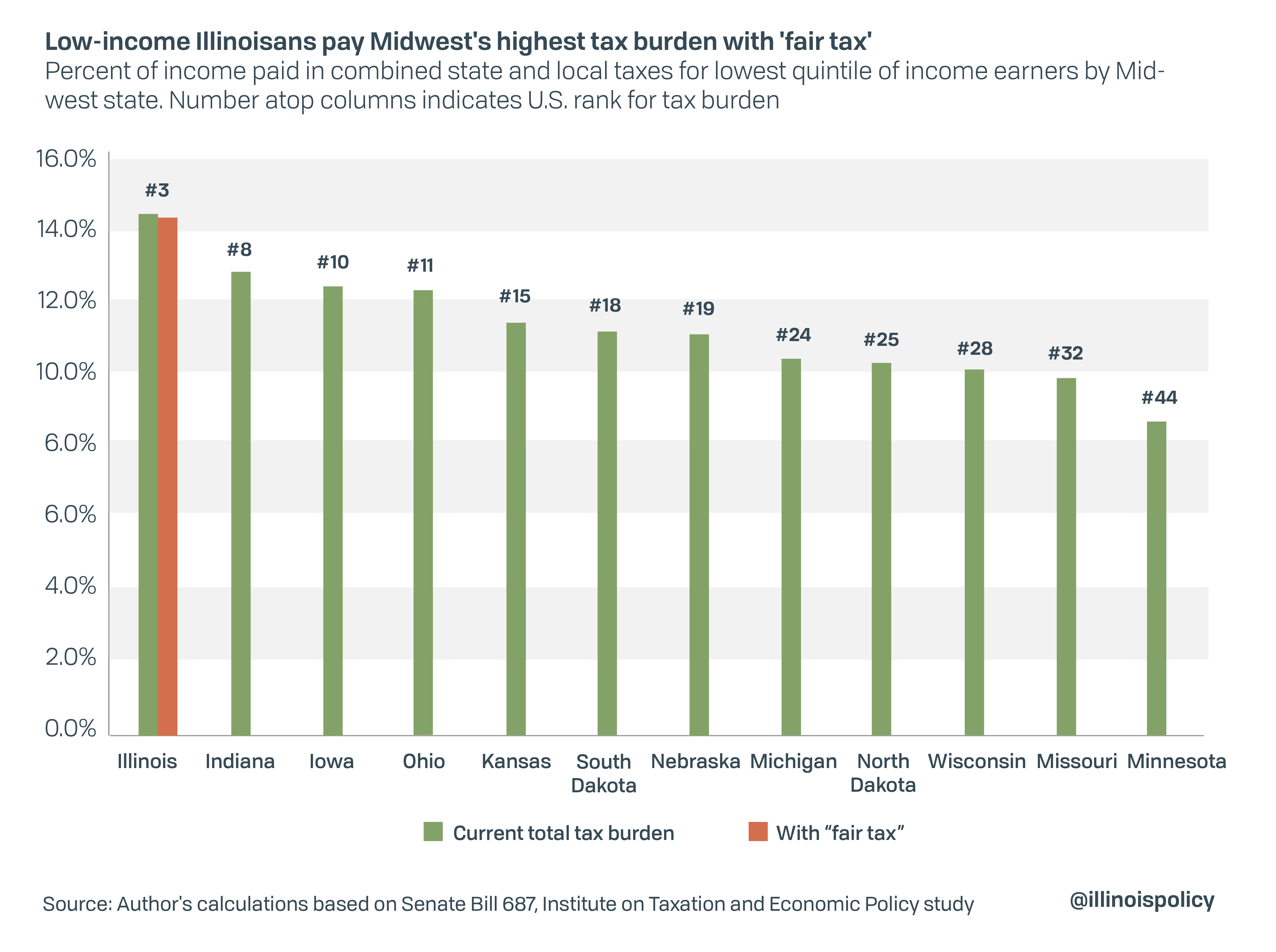 Low-income Illinoisans pay Midwest's highest tax burden with 'fair tax'