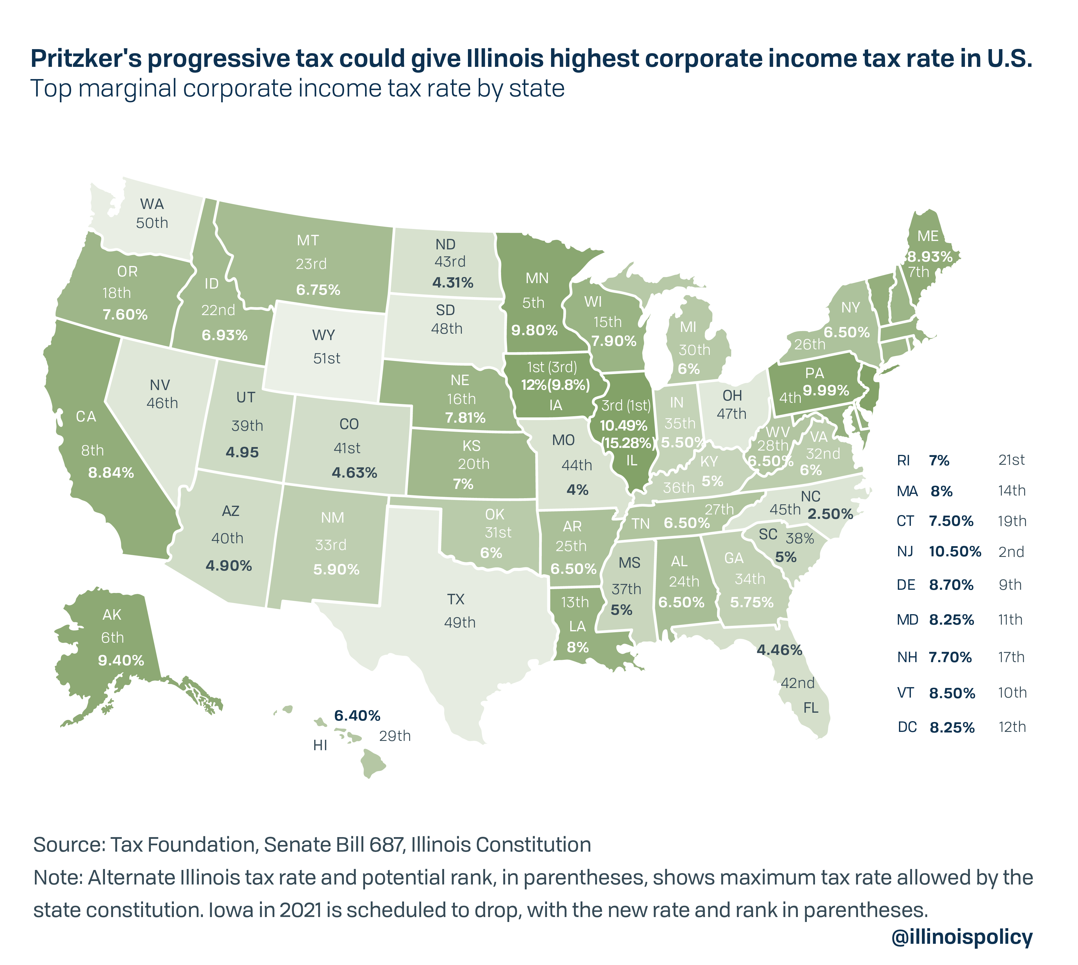 Indiana drops corporate tax rate as Illinois considers increasing it