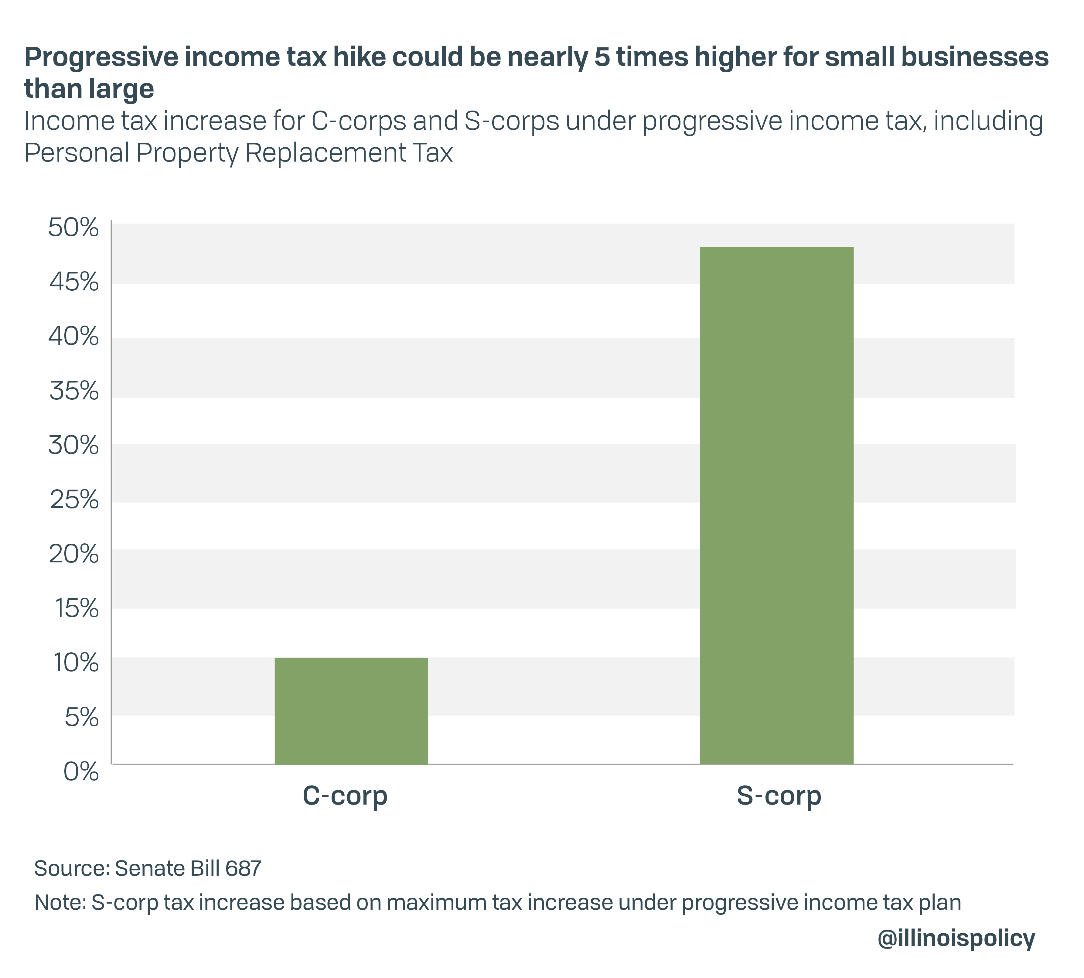 Progressive income tax hike could be nearly 5 times higher for small businesses than large