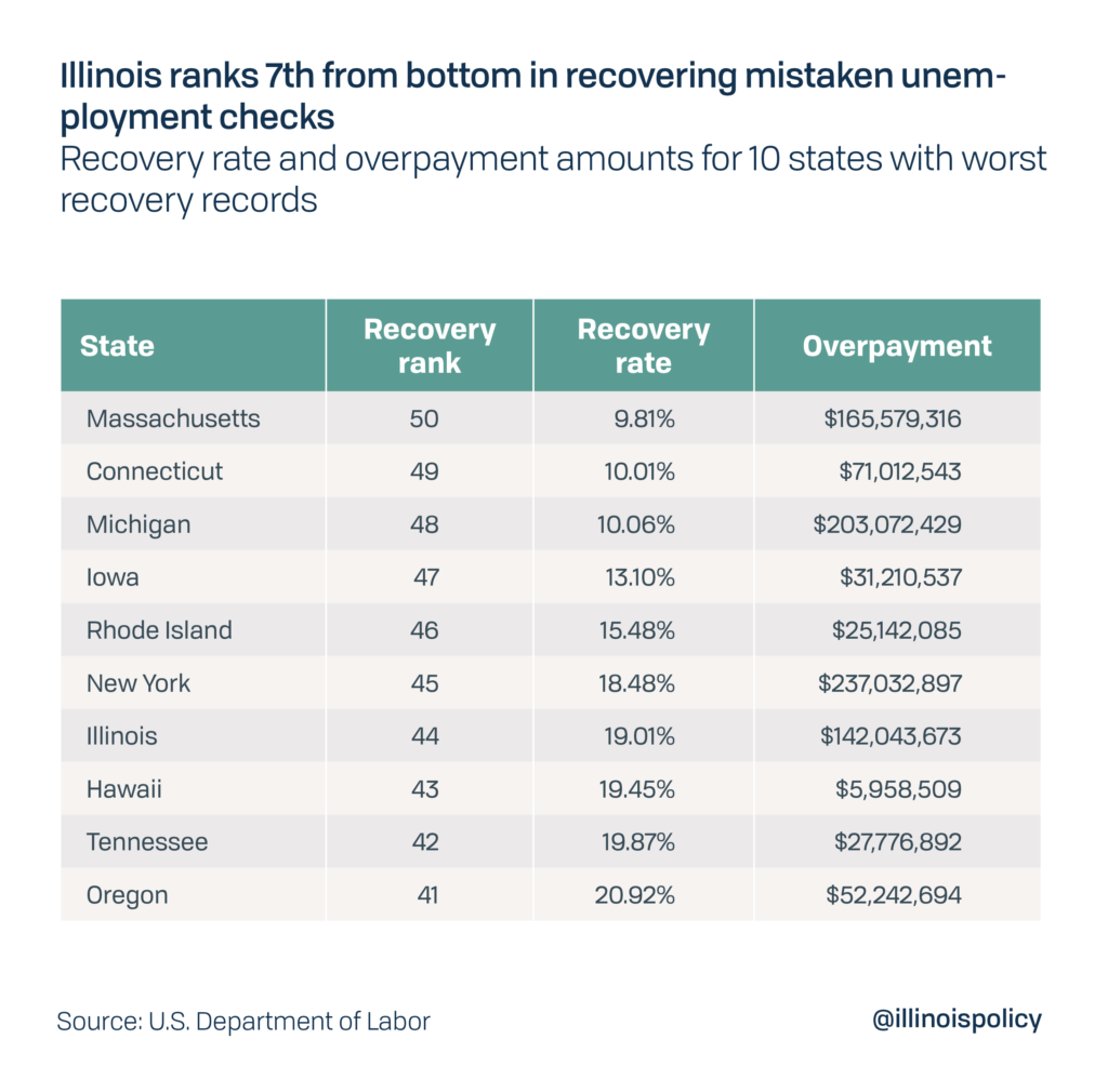 Illinois’ struggling unemployment program to run out of money in May