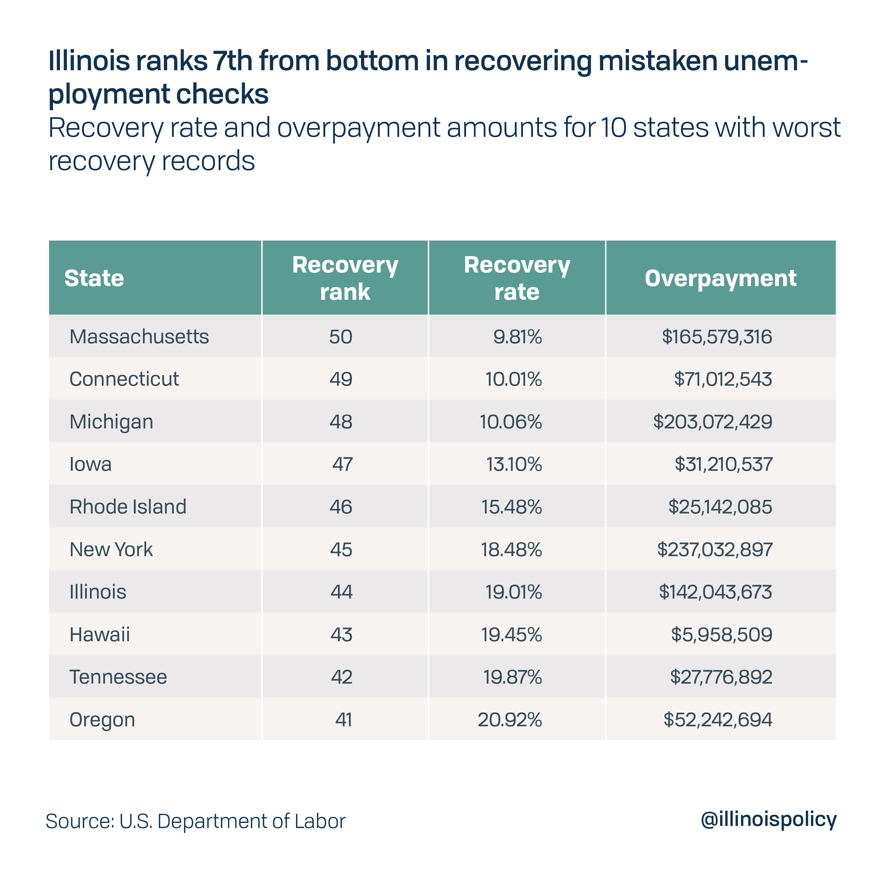 Illinois ranks 7th from bottom in recovering mistaken unemployment checks