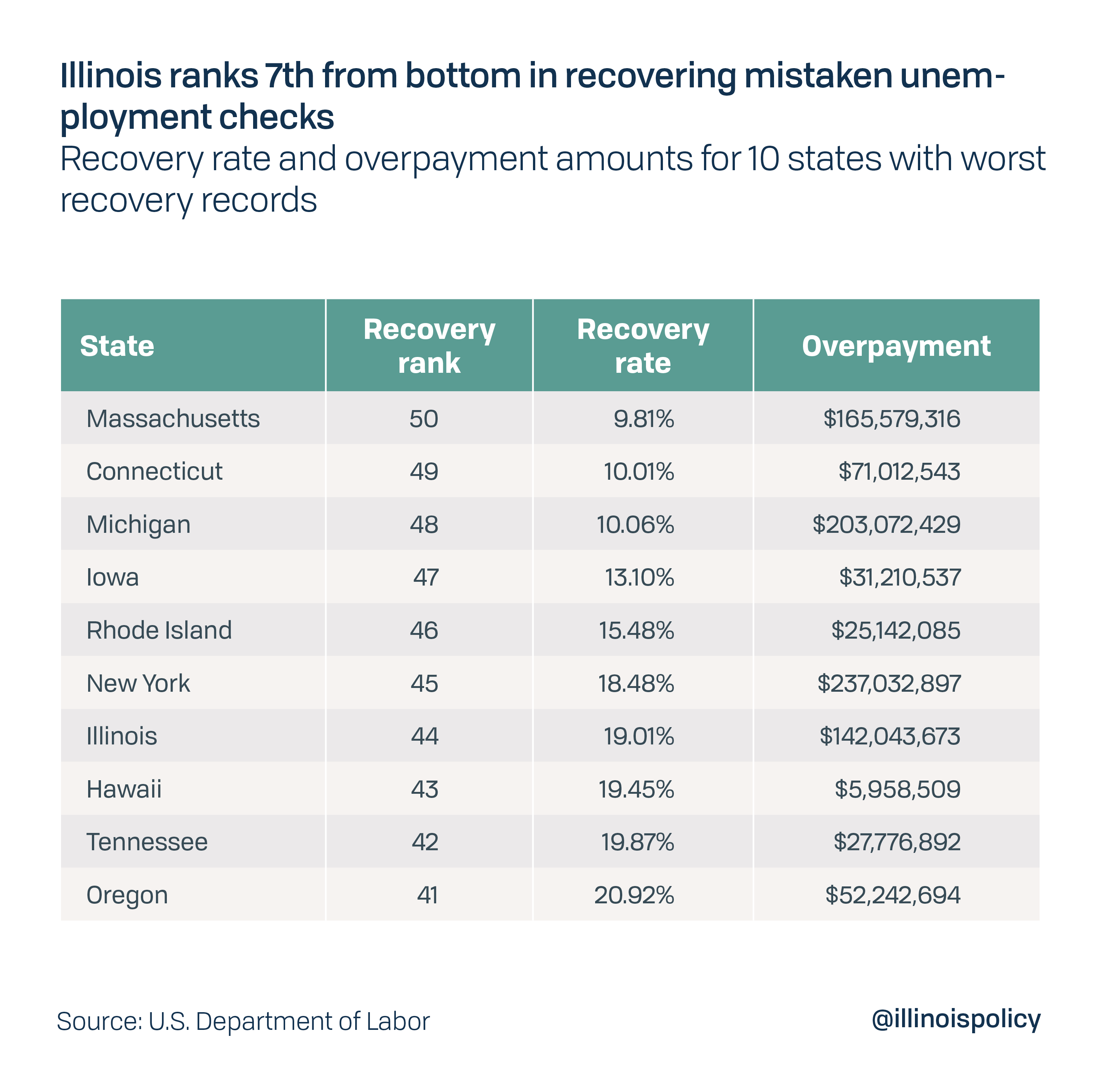 Unemployment Benefits Guidelines In Illinois YUNEMPLO