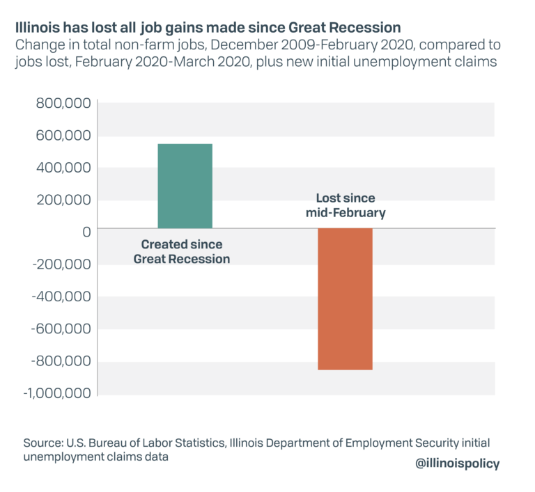 Illinois’ economy shrinking by more than 183M per day as state