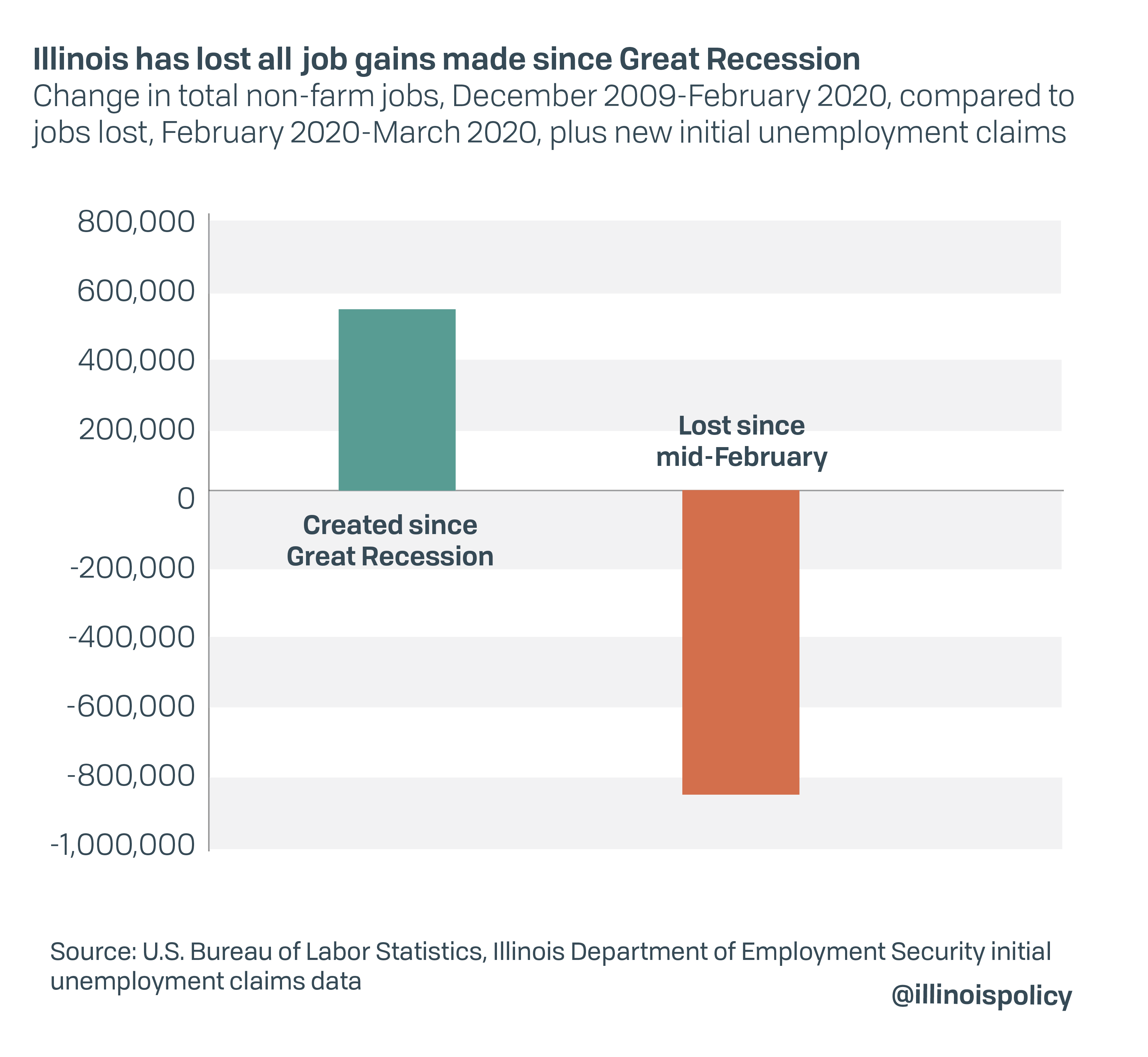 Illinois’ economy shrinking by more than 183M per day as state