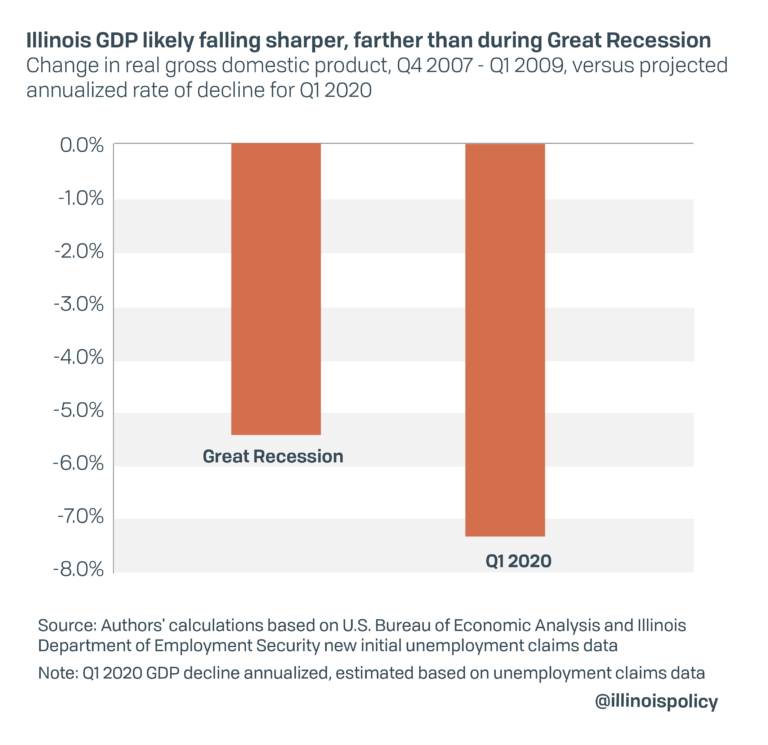 Illinois’ economy shrinking by more than 183M per day as state