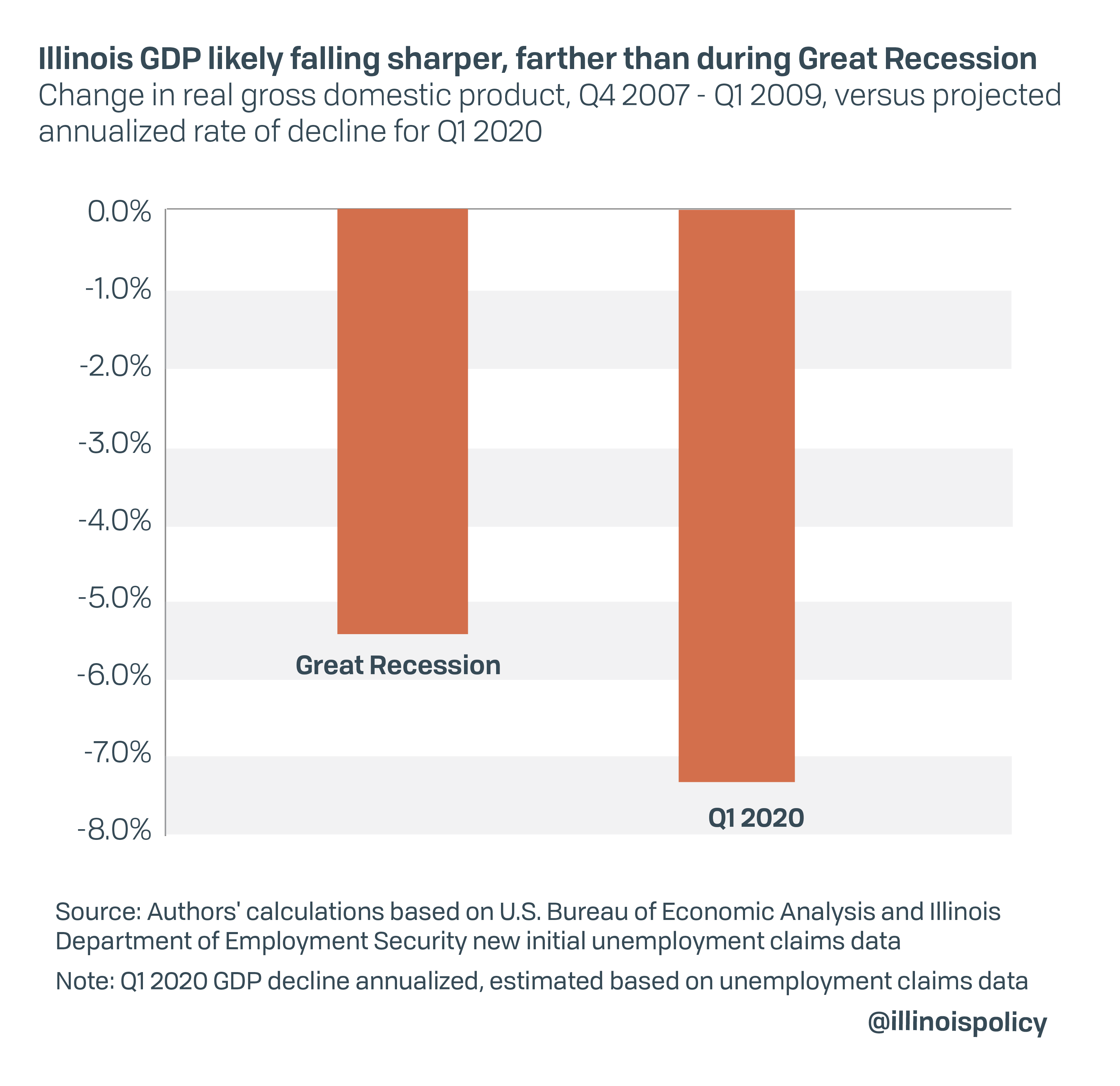 Illinois GDP falling farther, sharper than during Great Recession