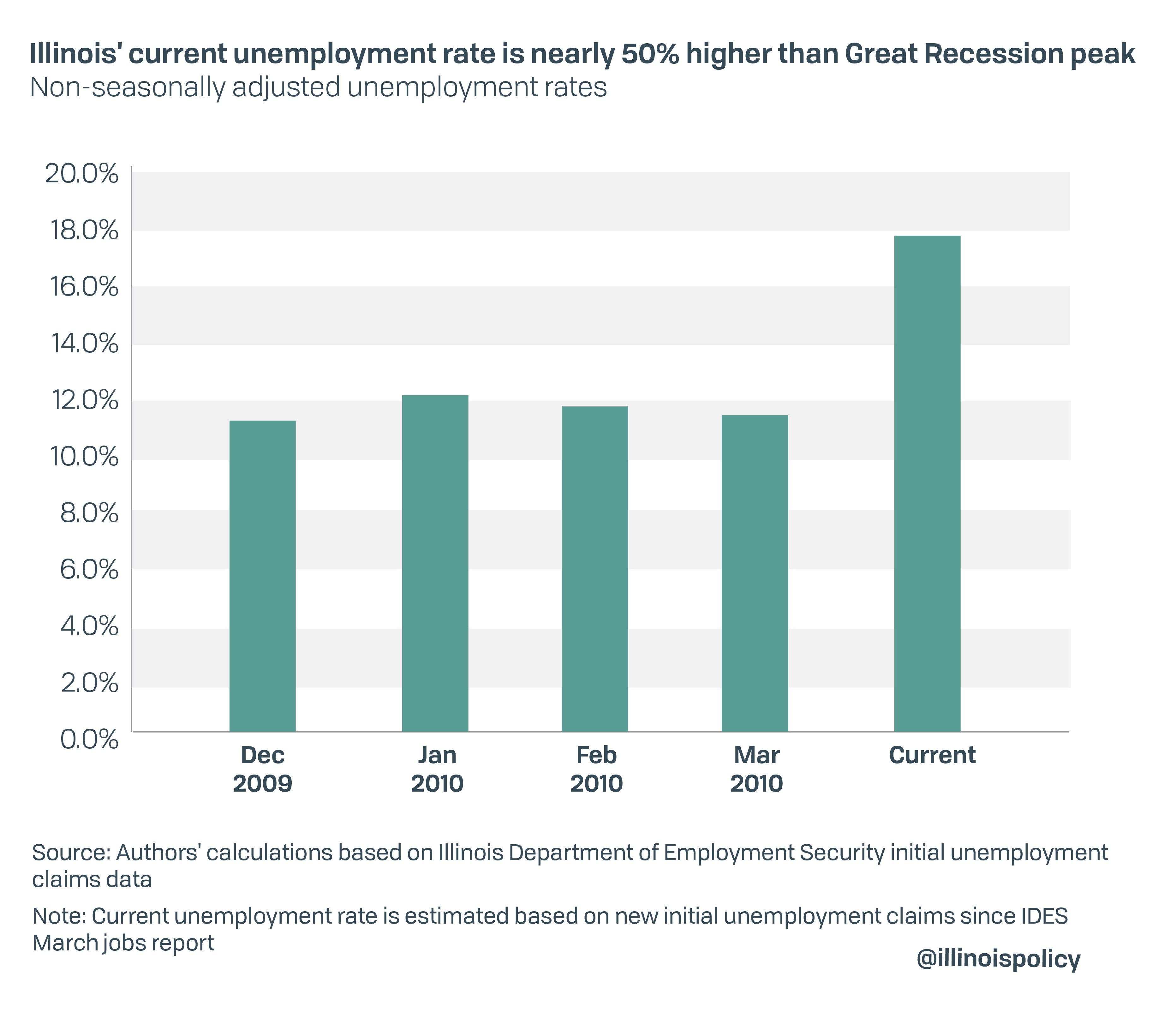 Illinois' current unemployment rate is nearly 50% higher than Great Recession peak