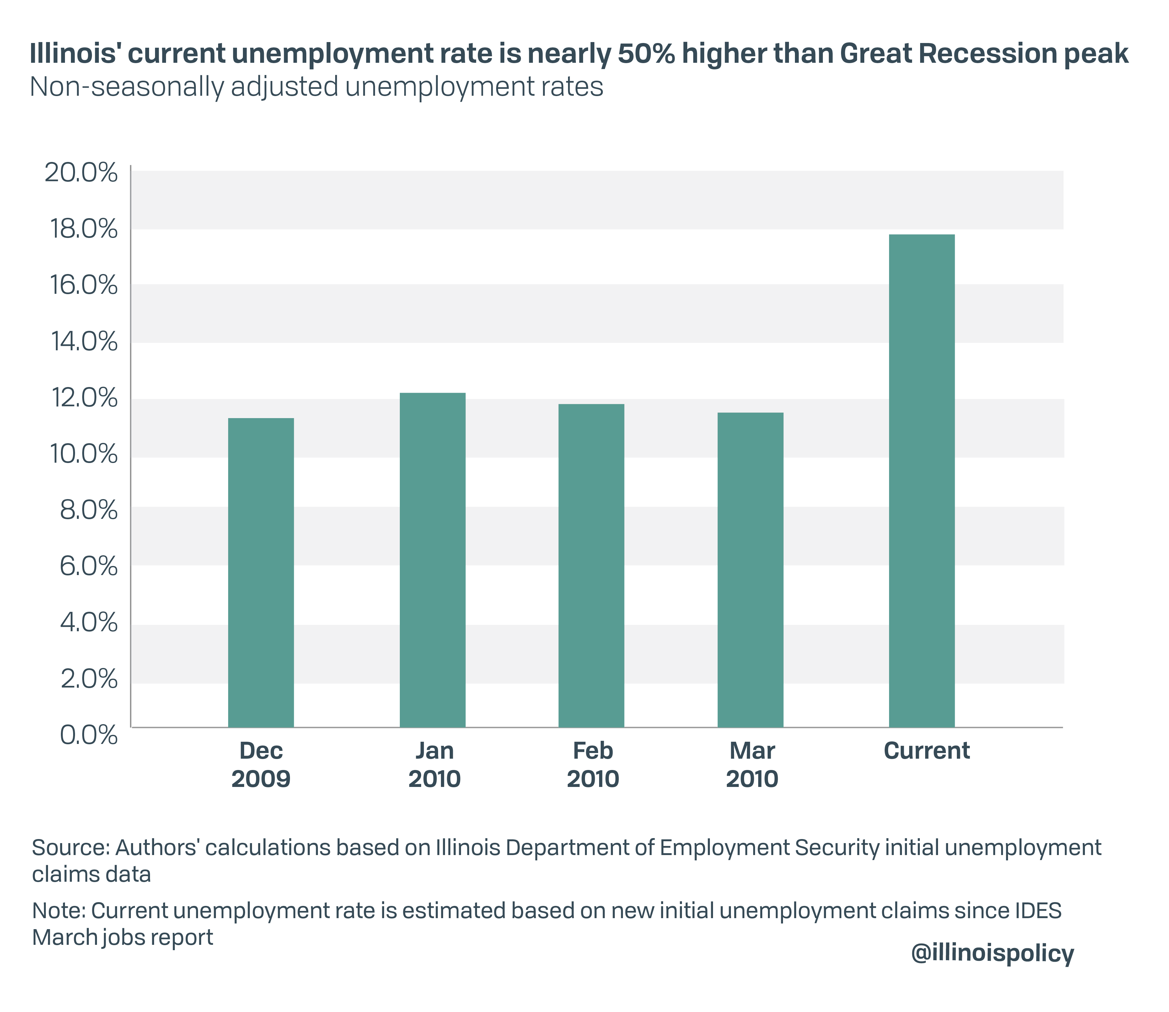 Illinois’ economy shrinking by more than 183M per day as state