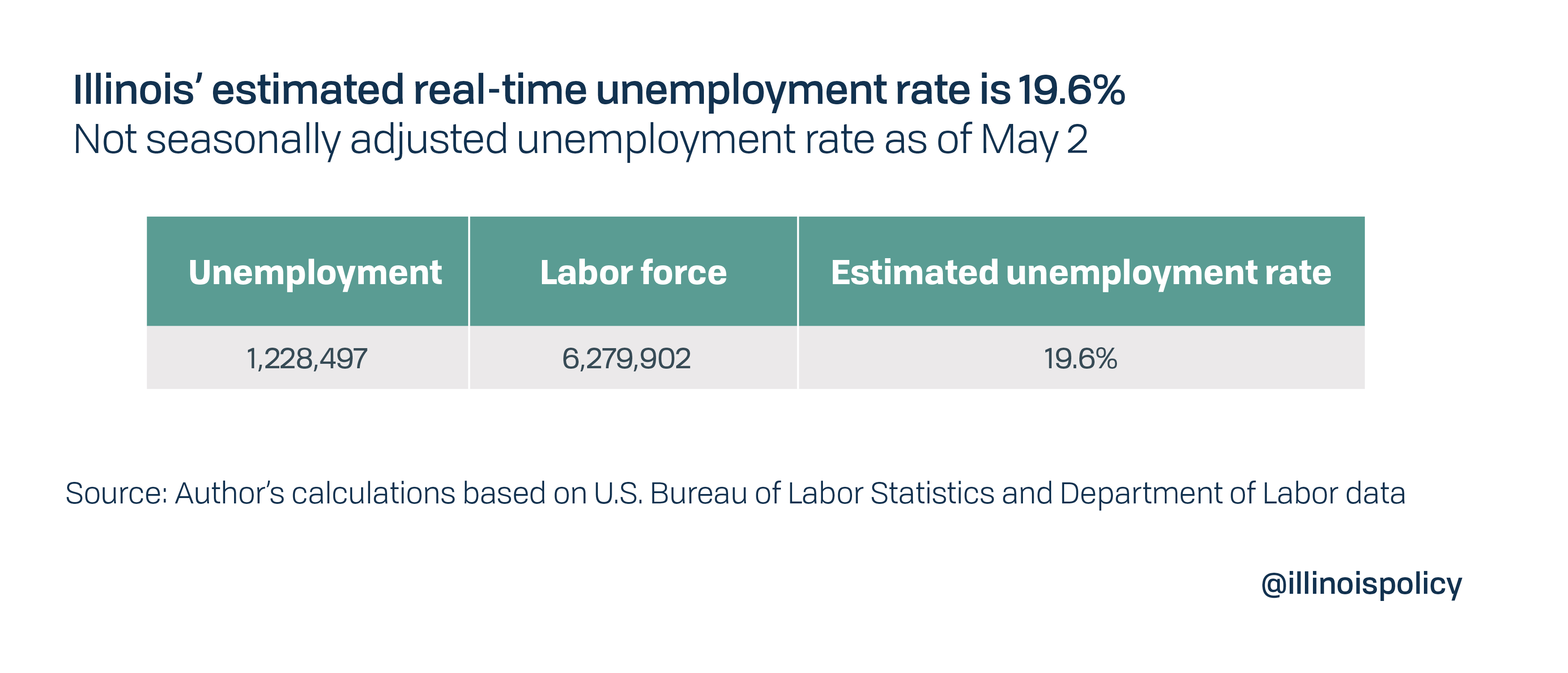 Illinois unemployment hits an estimated 1 in 5 workers