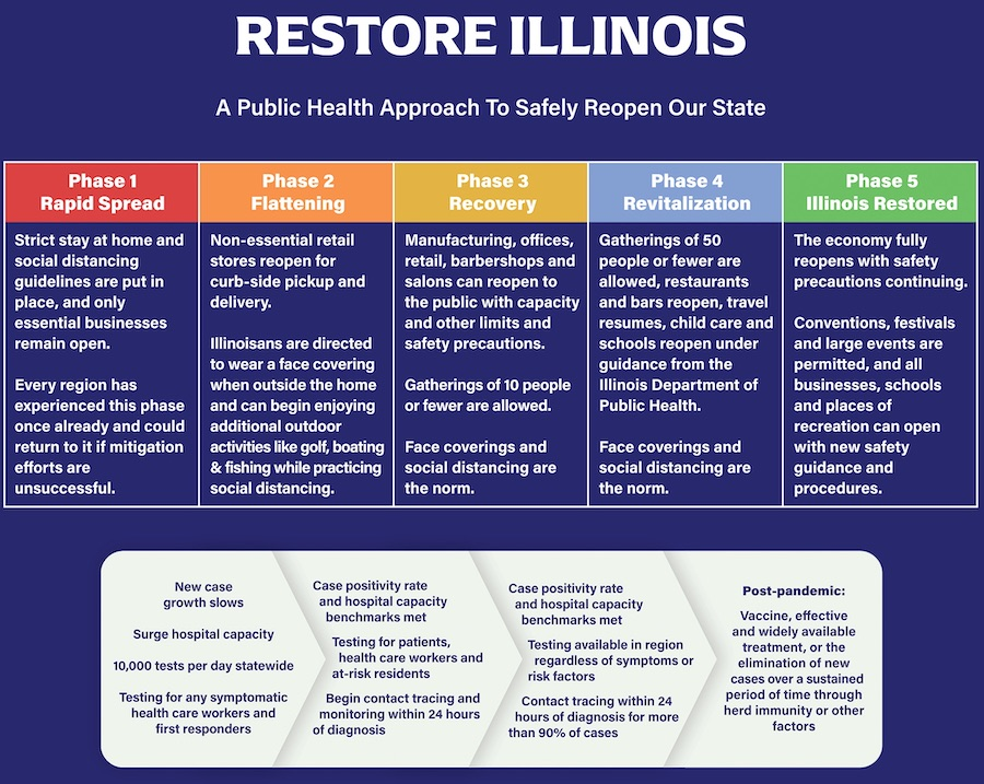 Illinois COVID regional reopening plan