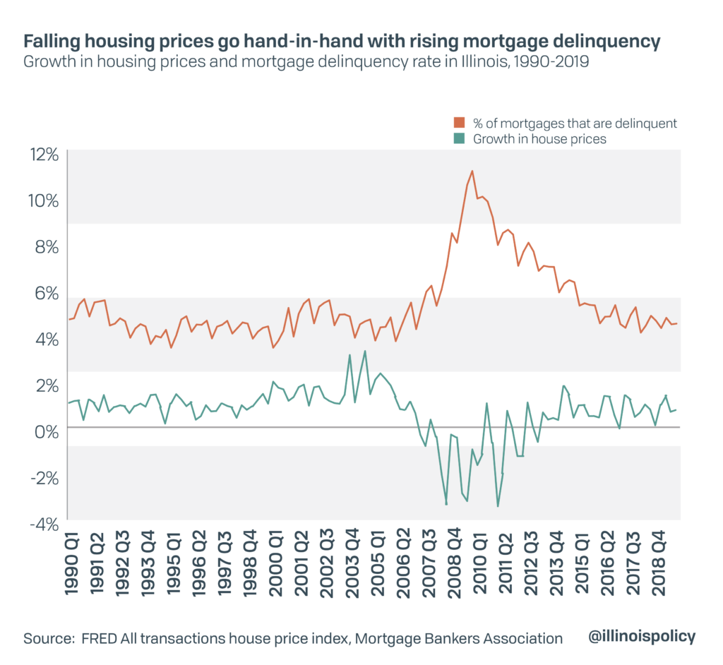 Falling housing prices go hand-in-hand with rising mortgage delinquency