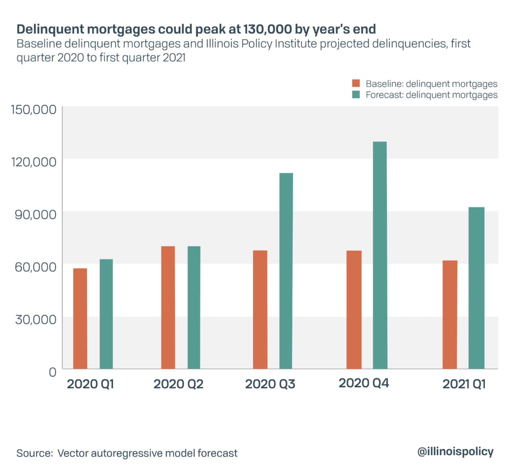 Delinquent mortgages could peak at 130,000 by year's end