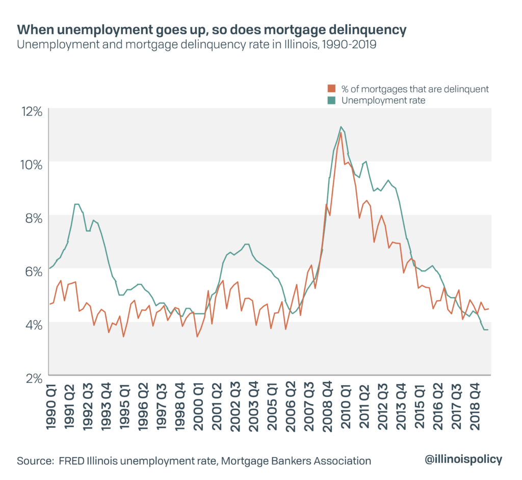 When unemployment goes up, so does mortgage delinquency