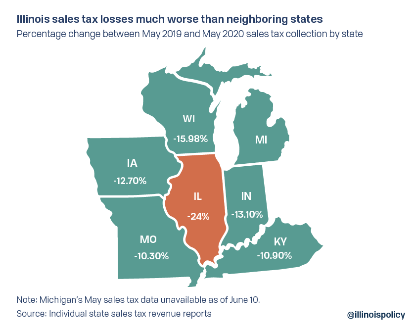 Illinois sales tax losses much worse than neighboring states