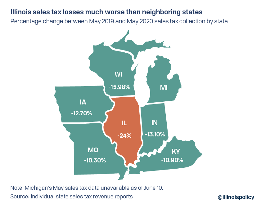 Illinois sales tax revenues down 24 in May amid strict lockdown