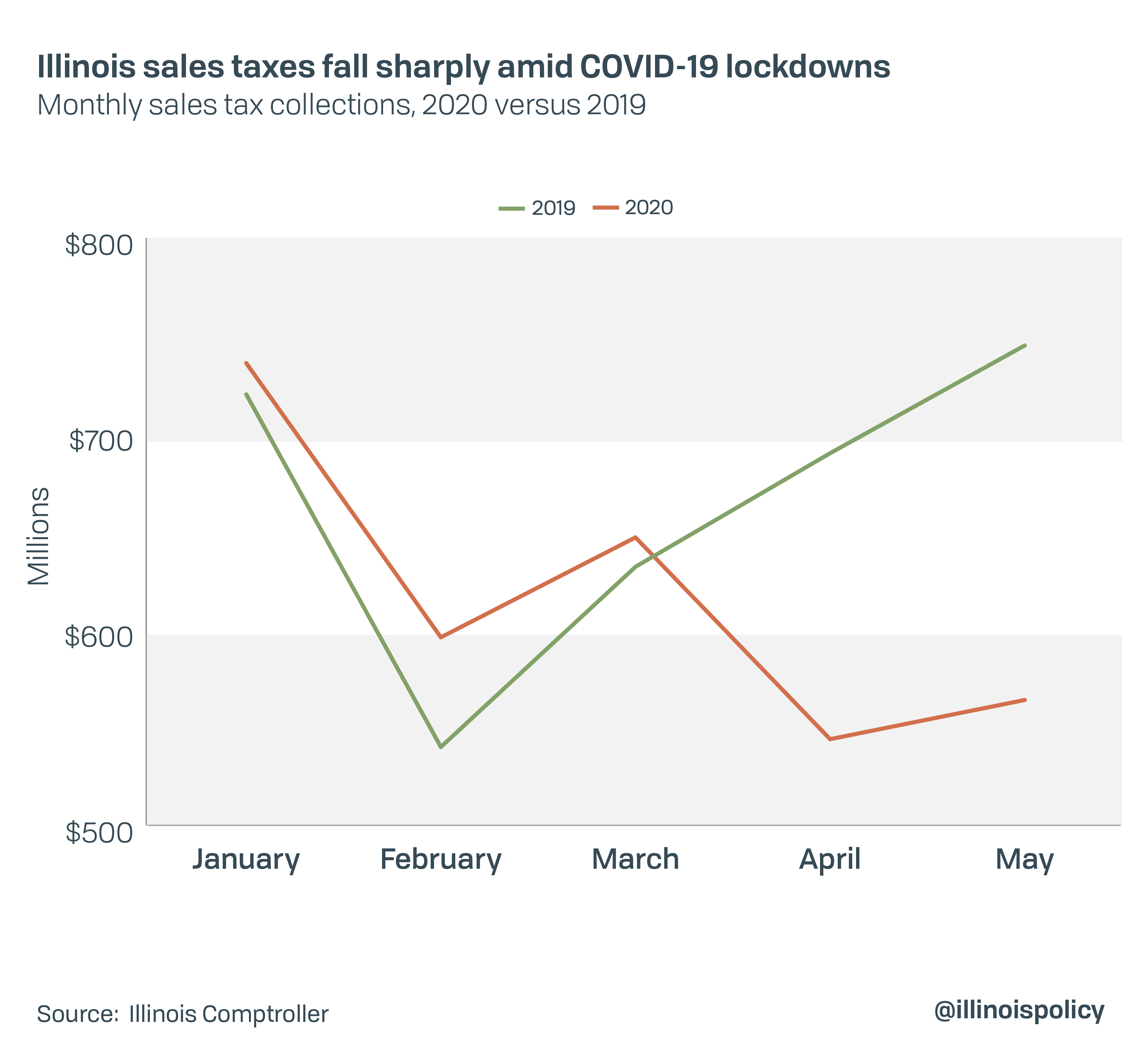 Illinois sales taxes fall sharply amid COVID-19 lockdowns