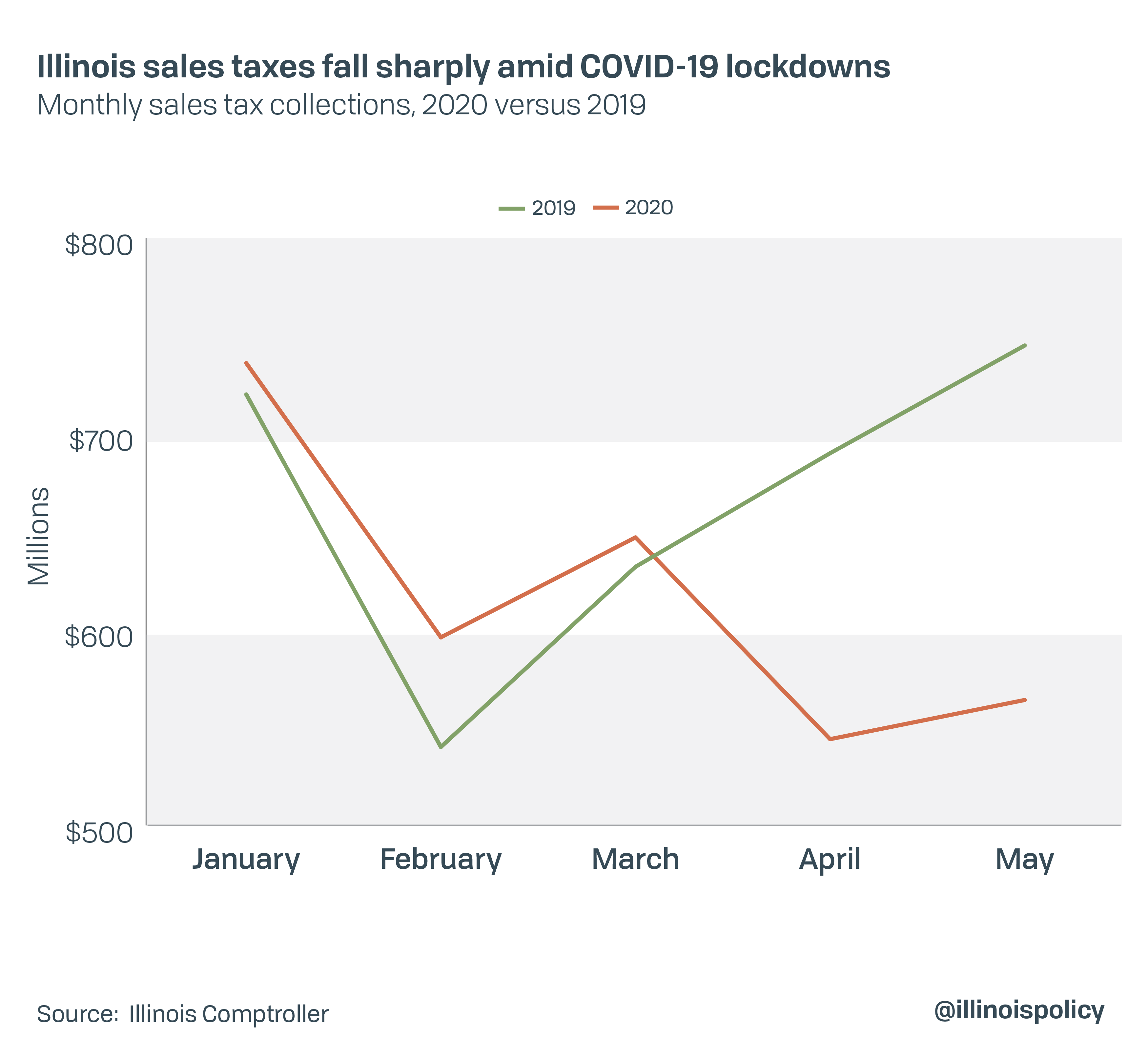 Illinois' sales tax holiday started Friday: What's eligible