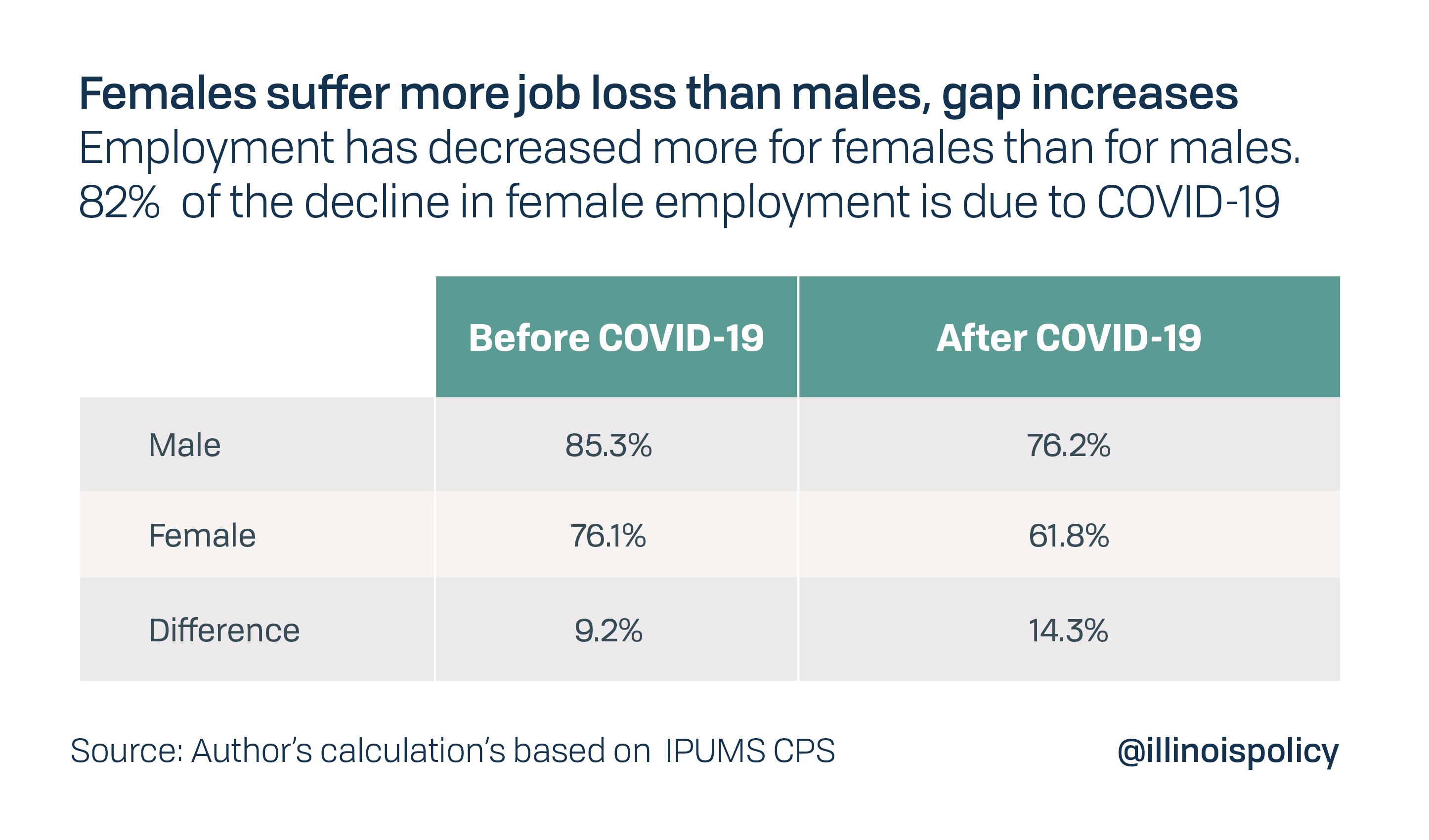 Females suffer more job losses than males, gap increases