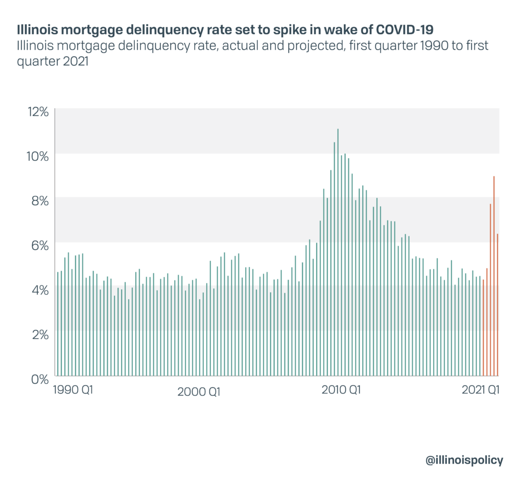 Illinois mortgage delinquency rate set to spike in wake of COVID-19