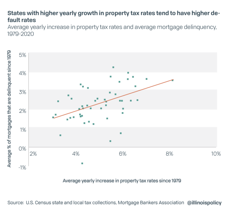 States with higher yearly growth in property tax rates tend to have higher default rates