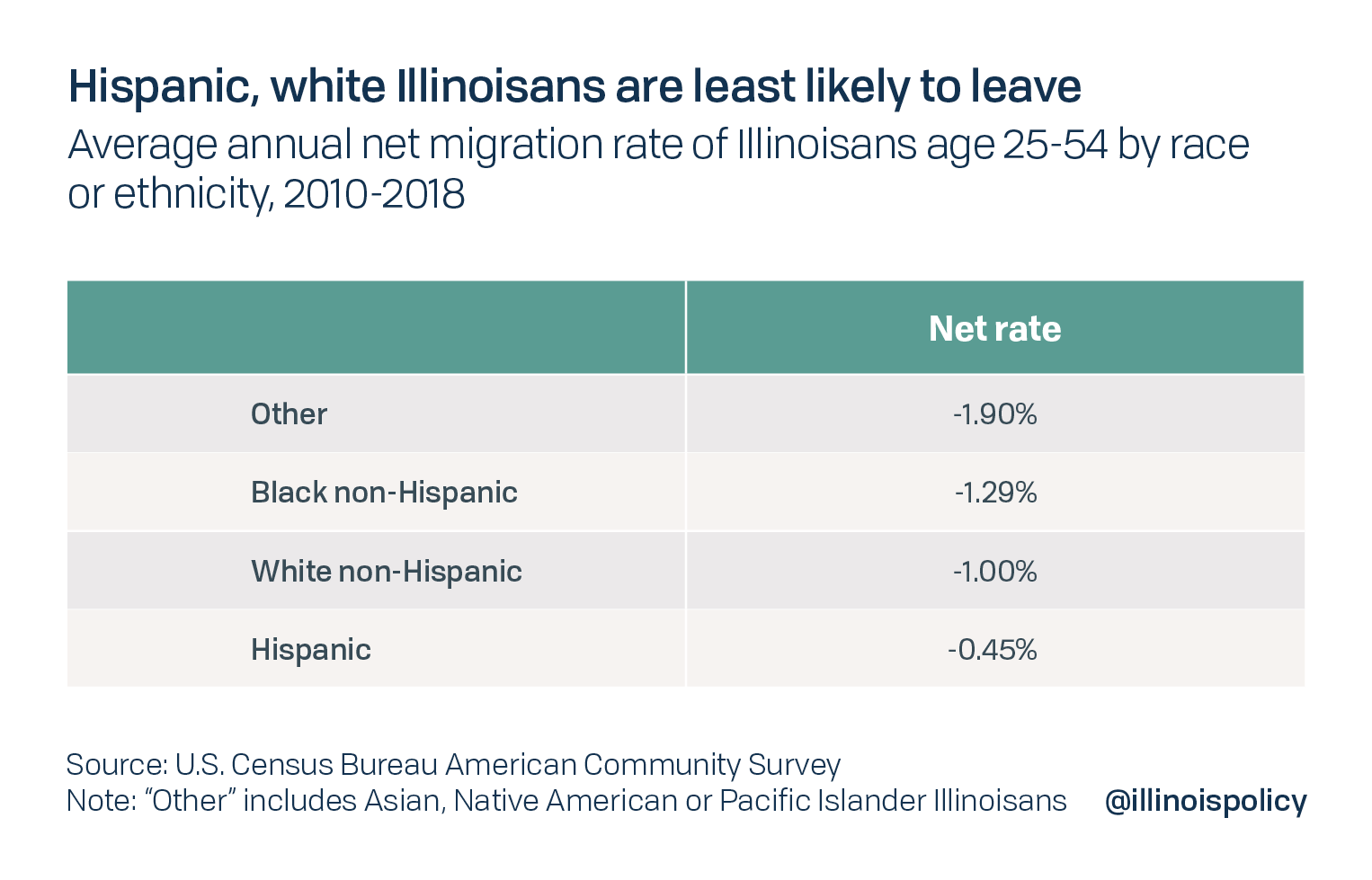 Hispanic, white Illinoisans are least likely to leave